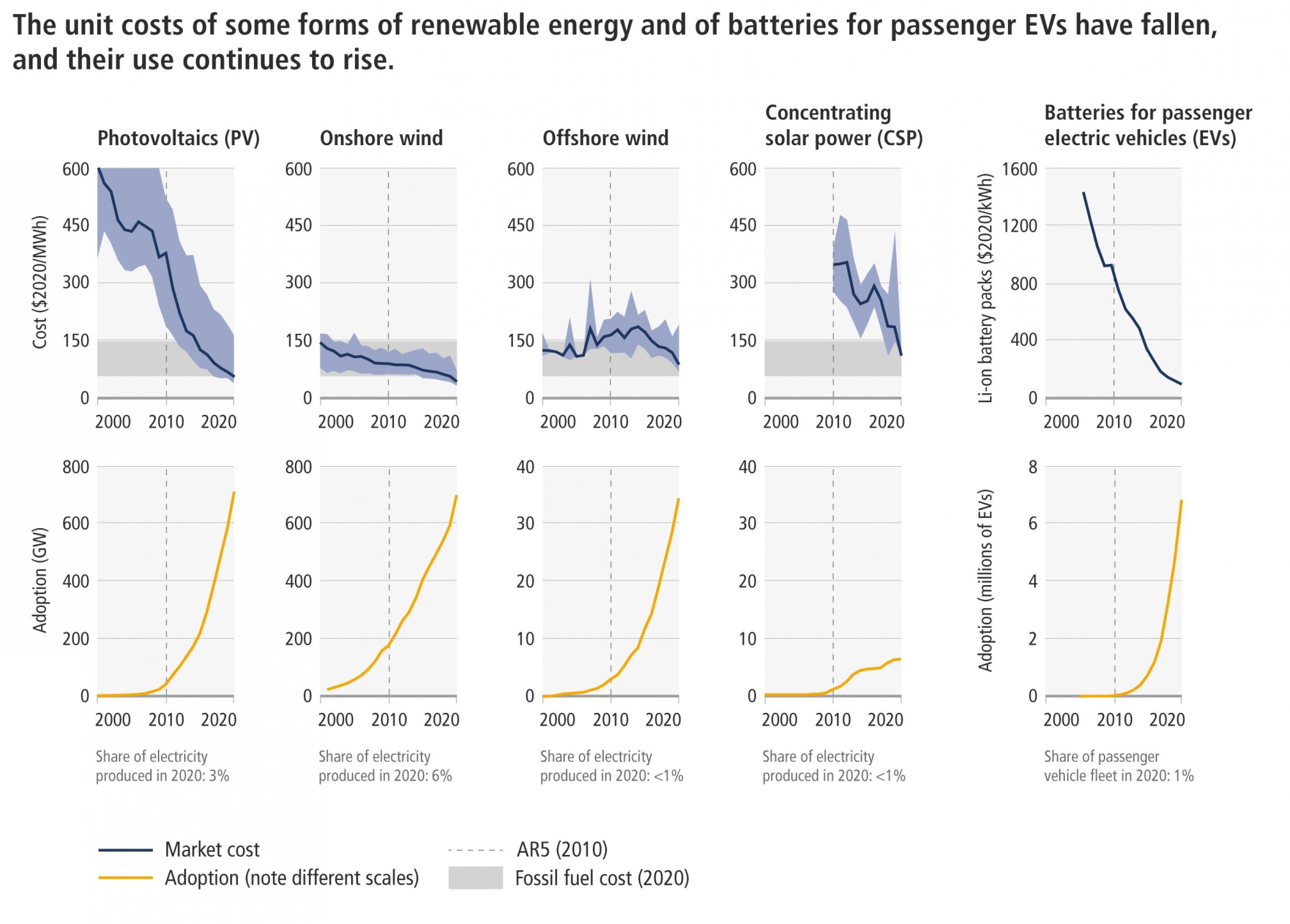 Die Kosten für Solar und Wind sind extrem gesunken.