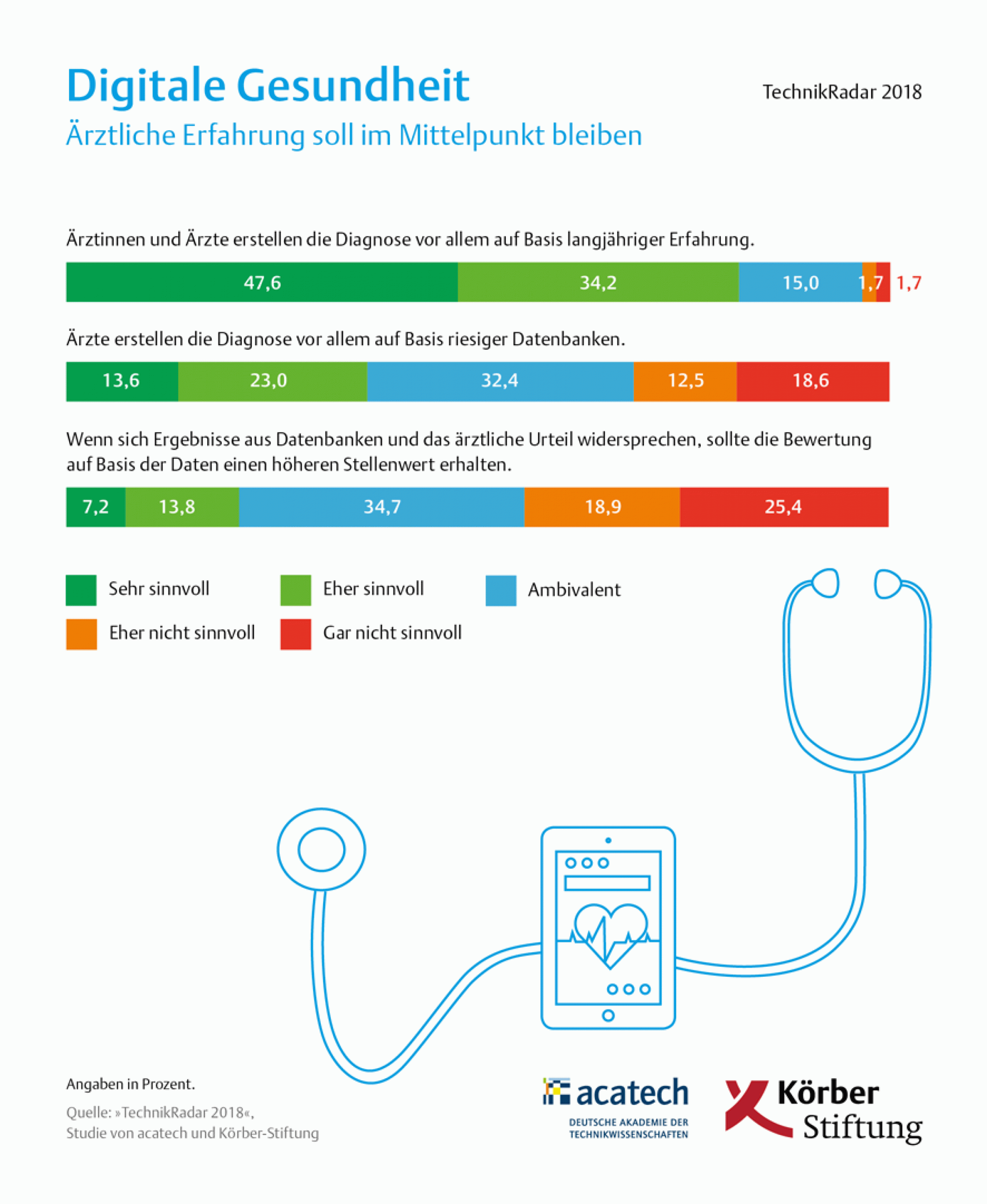 Umfrage: Die Deutschen vertrauen den Diagnosen eines Arztes mehr als der Aussage einer Künstlichen Intelligenz.