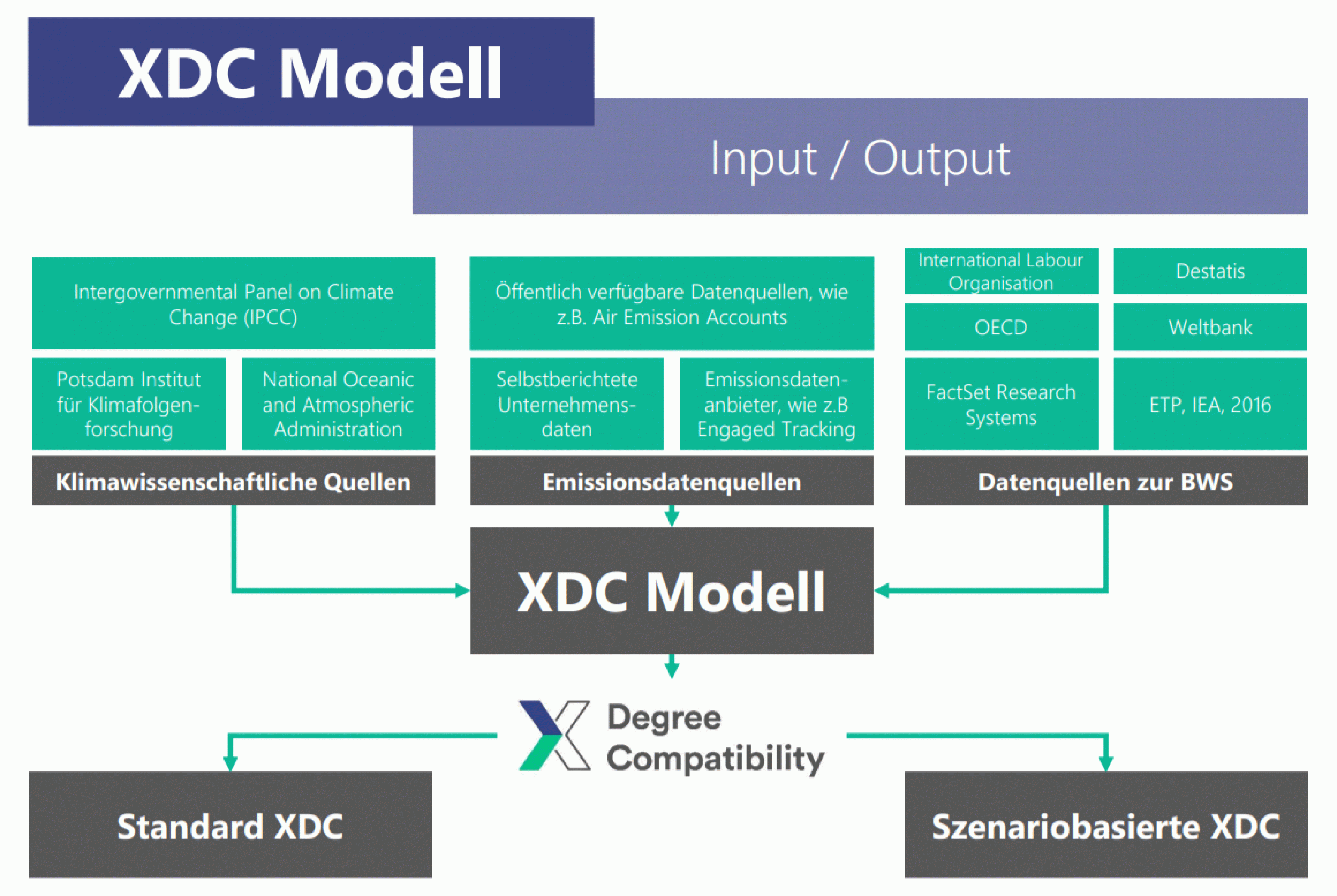 Die Grafik zeigt, welche Datenquellen in das XDC-Modell einfließen und welche Werte damit generiert werden.