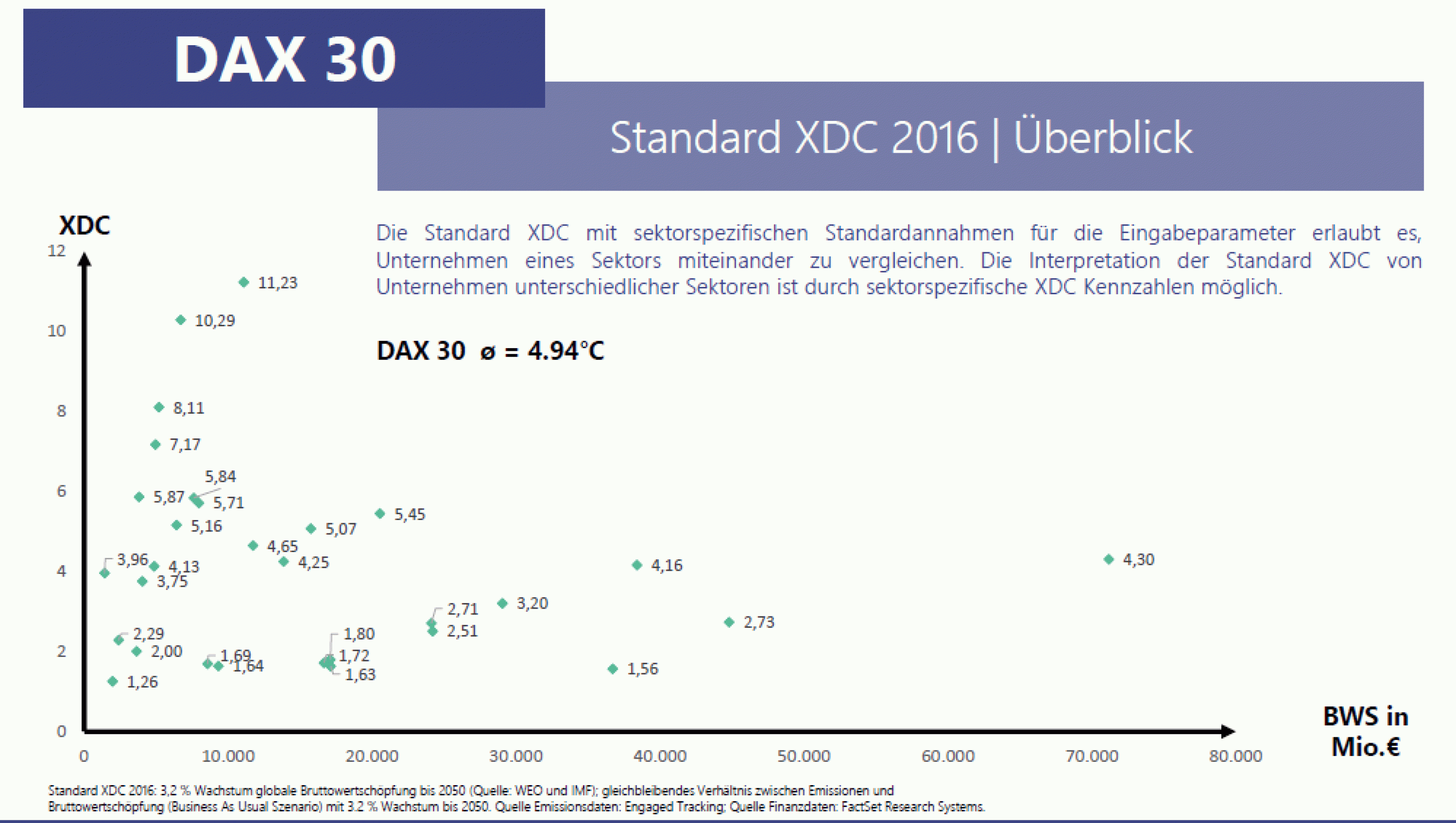 Die Auswertung von DAX-30-Unternehmen mit Hilfe der XDC-Kennzahlen zu ihren Standardannahmen zeigt eine große Streuung der Werte. (Grafik: right.)