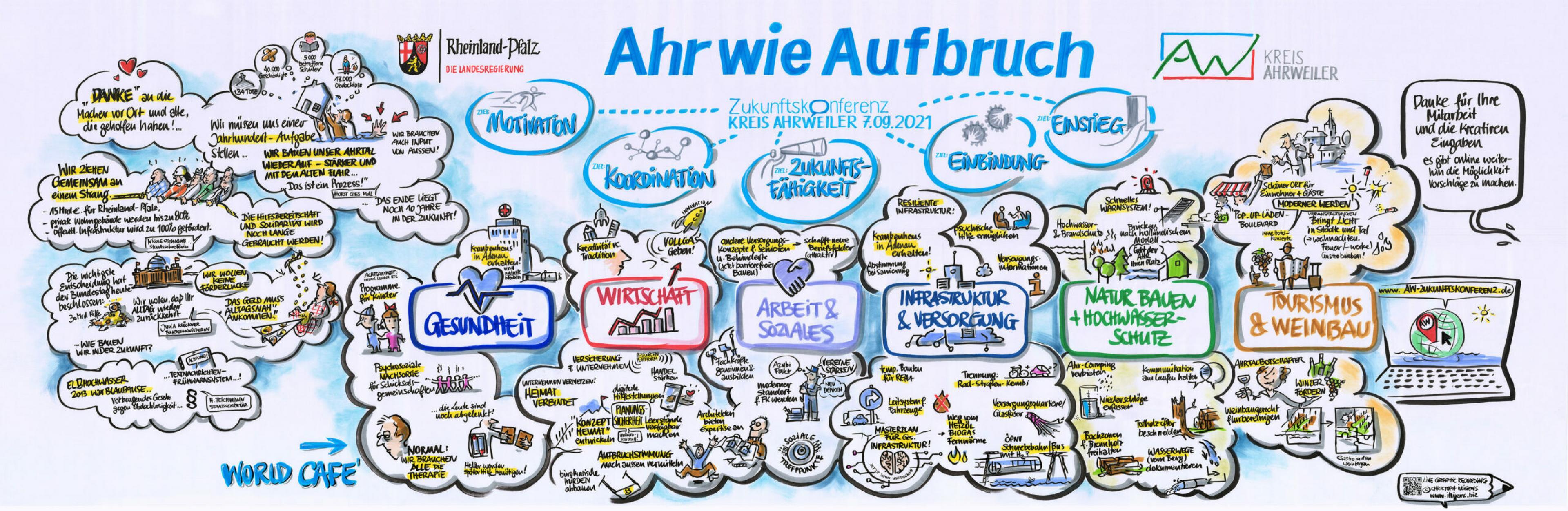 Die Ergebnisse der ersten Zukunftskonferenz für den Kreis Ahrweiler am 7. September 2021 wurden live vom Grafiker Christoph Illigens aufgezeichnet. Grafik: LIVE GRAPHIC RECORDING ©CHRISTOPH ILLIGENS · WWW.ILLIGENS.BIZ