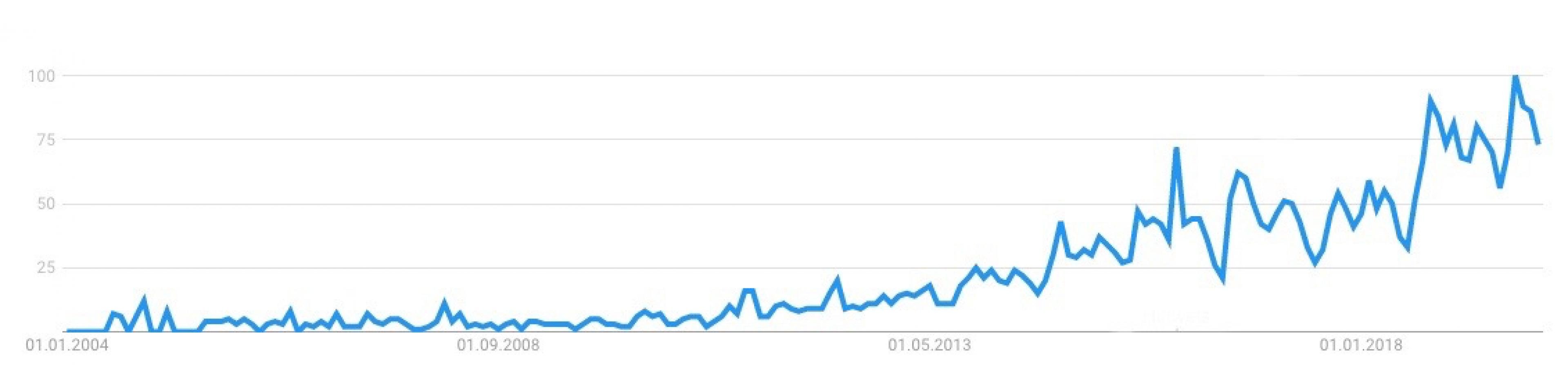 Wachsende Popularität: So schneidet das Wort „Anthropocene“ weltweit bei Google-Suchen ab, dargestellt auf einer relativen Skala, bei der 100 den bisher höchsten gemessenen Wert darstellt. Zu sehen ist eine deutliche Steigerung von Suchanfragen nach „Anthropocene“ seit dem Jahr 2004. Seit 2013 haben sich die Suchanfragen ungefähr vervierfacht.