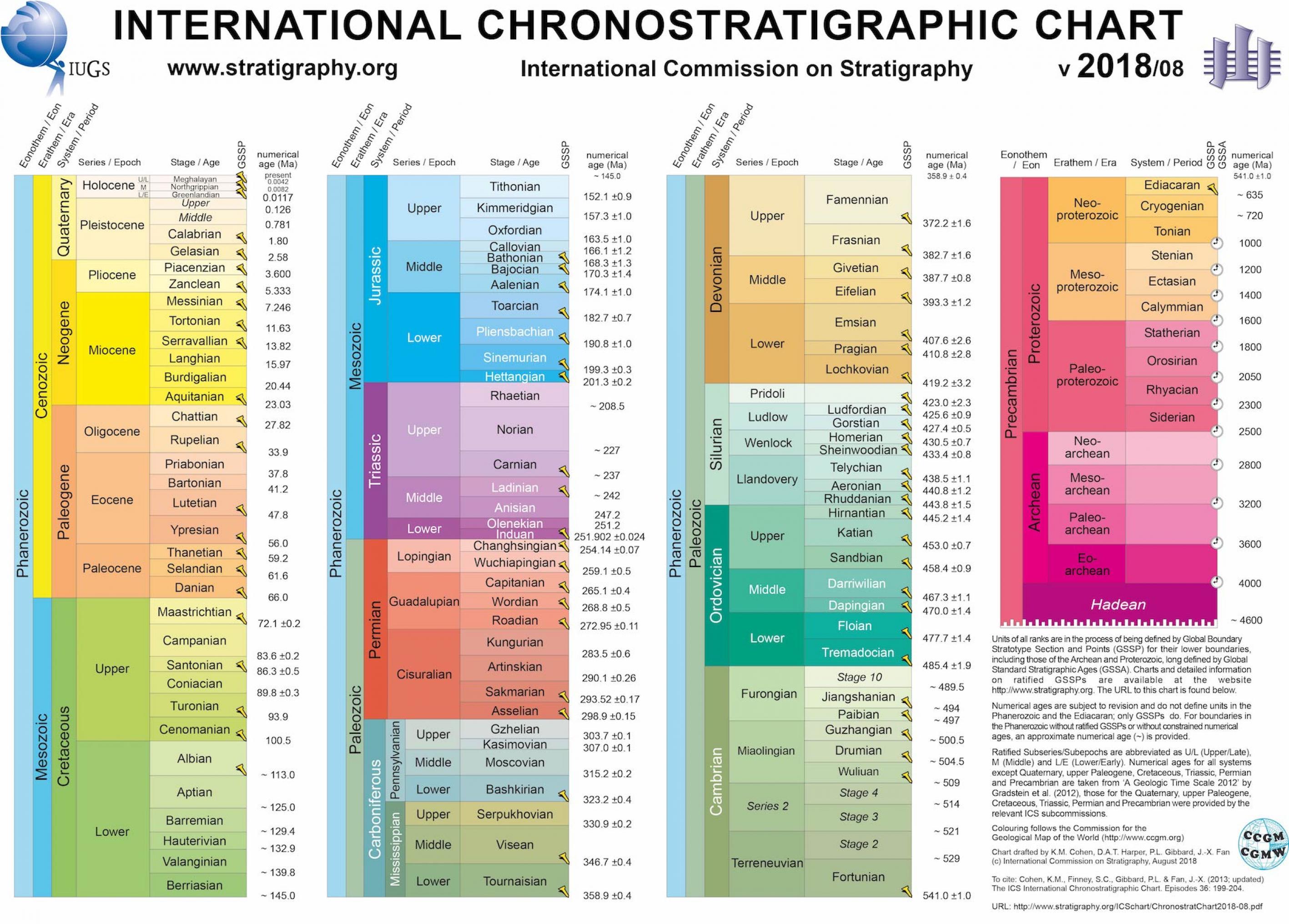 Die Zeittafel mit den geologischen Epochen.