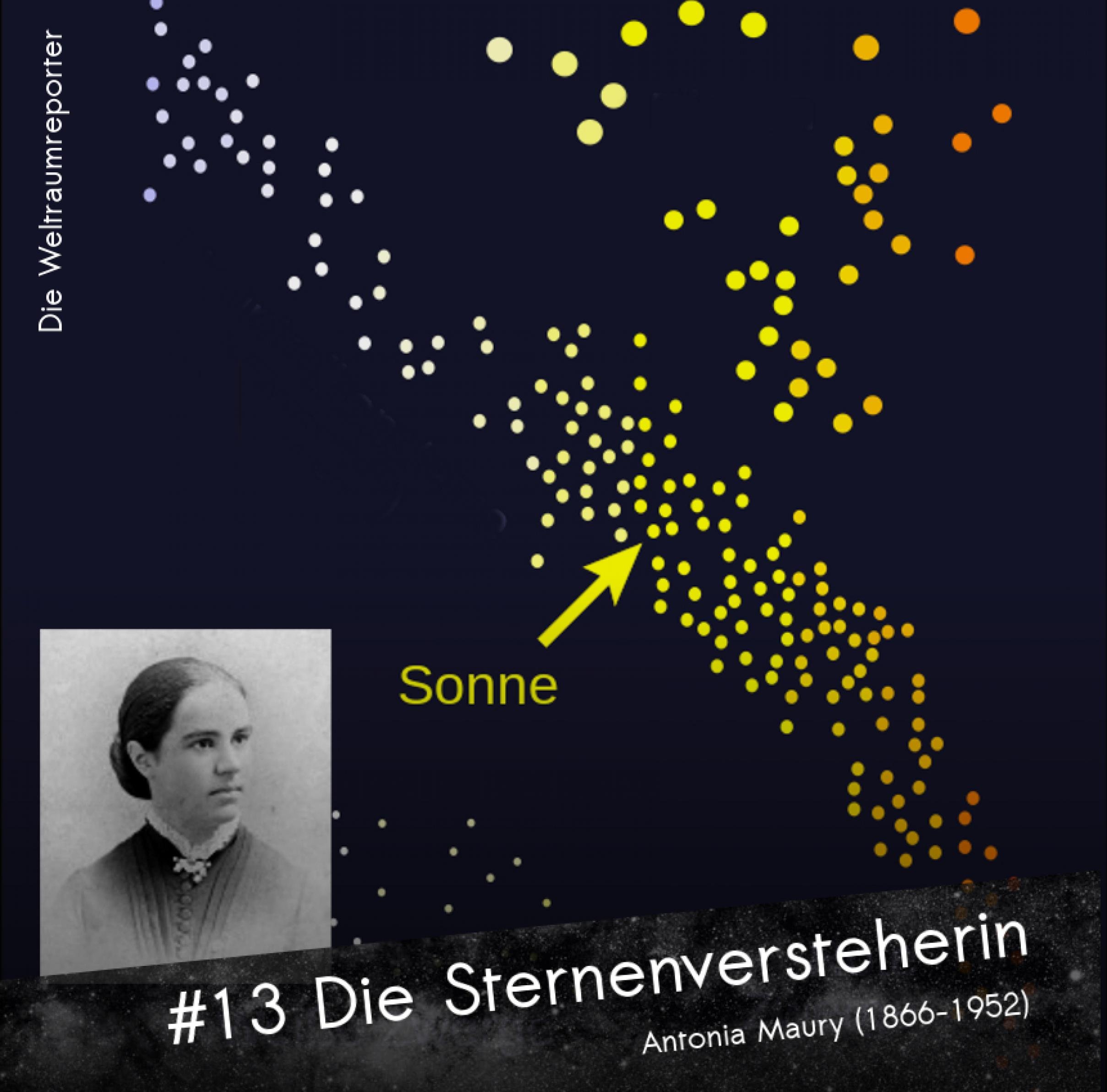 Im Hintergrund stehen viele gelbe, blaue und rote Punkte, ein Ausschnitt aus dem Hertzsprung-Russel-Diagramm der Sterne, mit einem Pfeil auf unsere Sonne, davor ein Passbild von Antonia Maury als junge Frau, darunter: Die Sternenversteherin