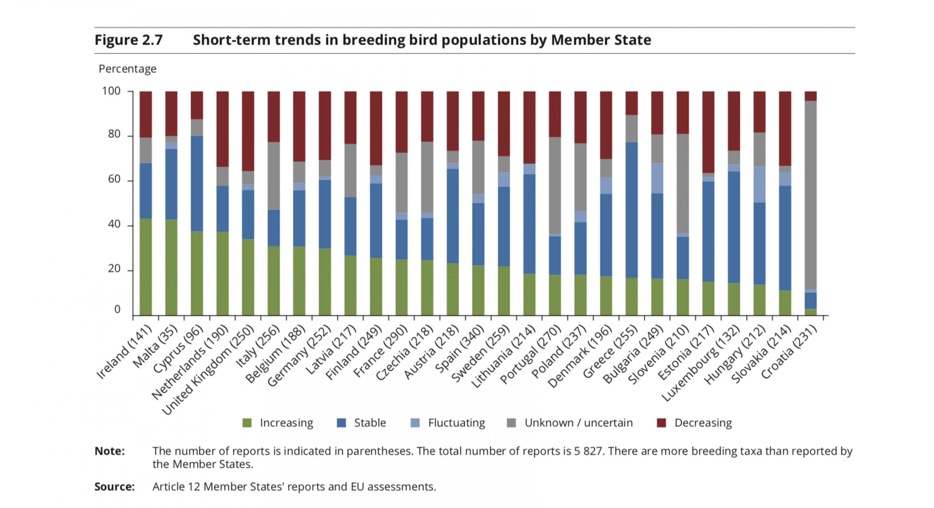 Tabelle, die die Entwicklungen der Vogelbestände in den einzelnen Jahren nach Verbesserungen, Verschlechterungen, unbekannten Trends und Stagnationen unterteilt darstellt.