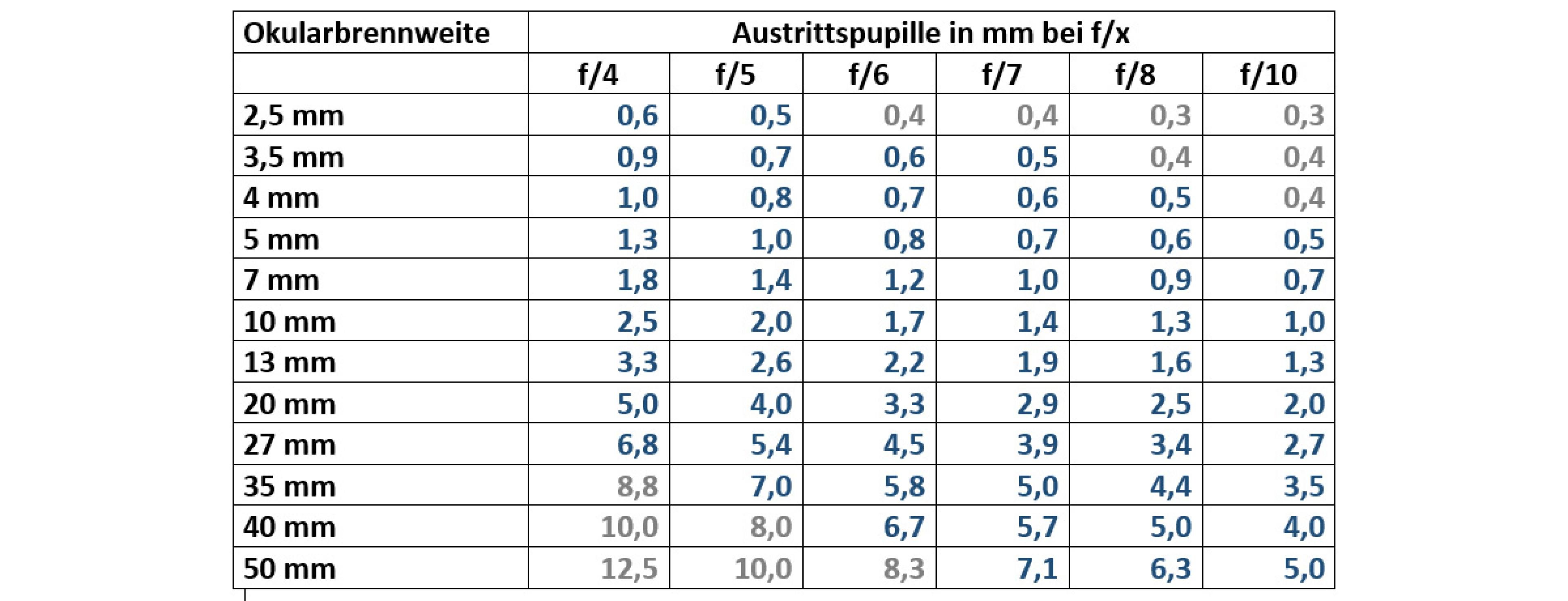 Die Tabelle zeigt die Austrittspupillen, die sich mit verschiedenen Okularbrennweiten an Fernrohren mit unterschiedlichem Öffnungsverhältnis ergeben.