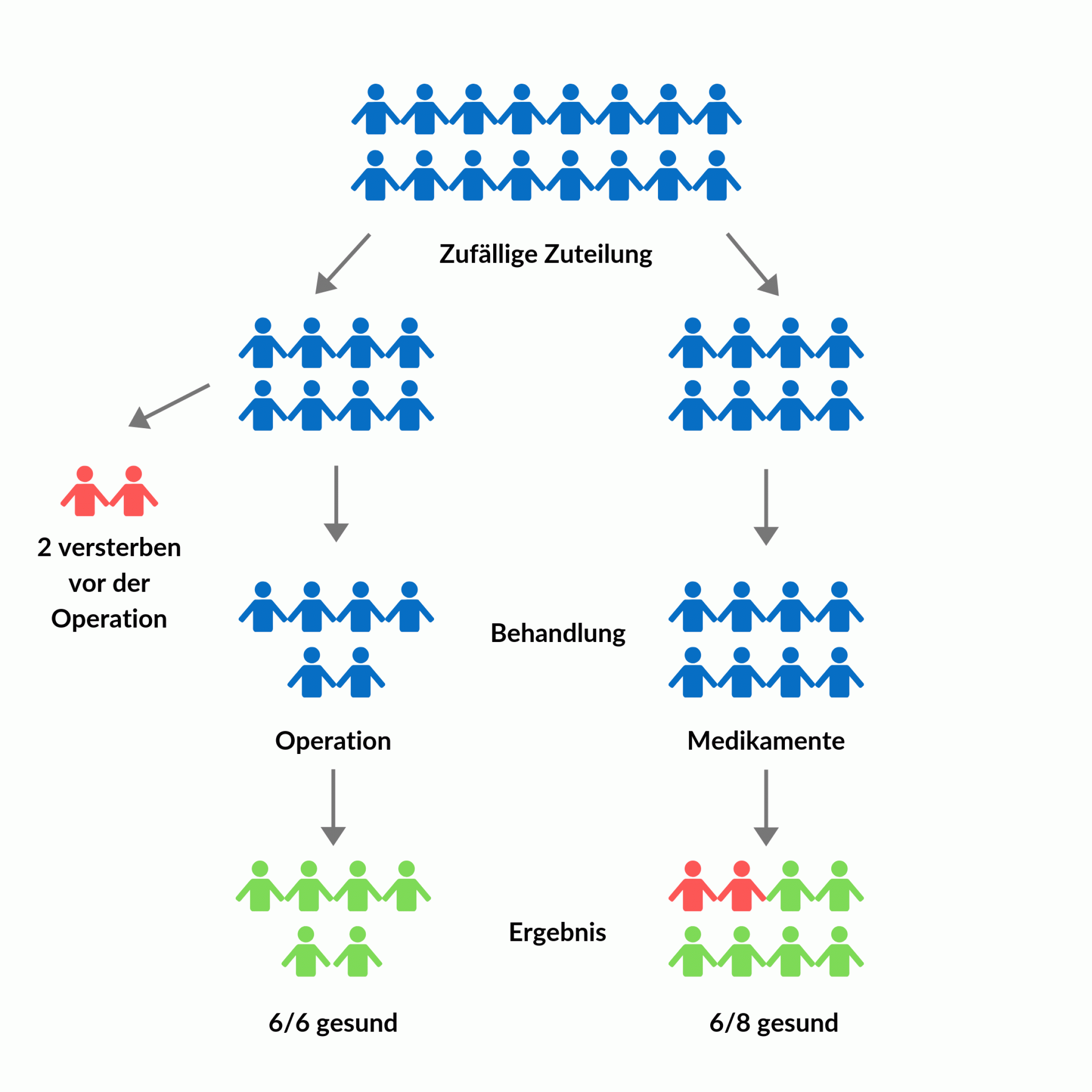 Schematische Darstellung einer berühmten Studie, bei der sich auf einmal ein ganz anderes Ergebnis zeigte, wenn tatsächlich alle Teilnehmer*innen ausgewertet wurden. In der ursprünglich falschen Auswertung wurden nur die gezählt, die tatsächlich behandelt wurden. In der richtigen Auswertung wurden alle gezählt, die der Behandlung zugeordnet wurden