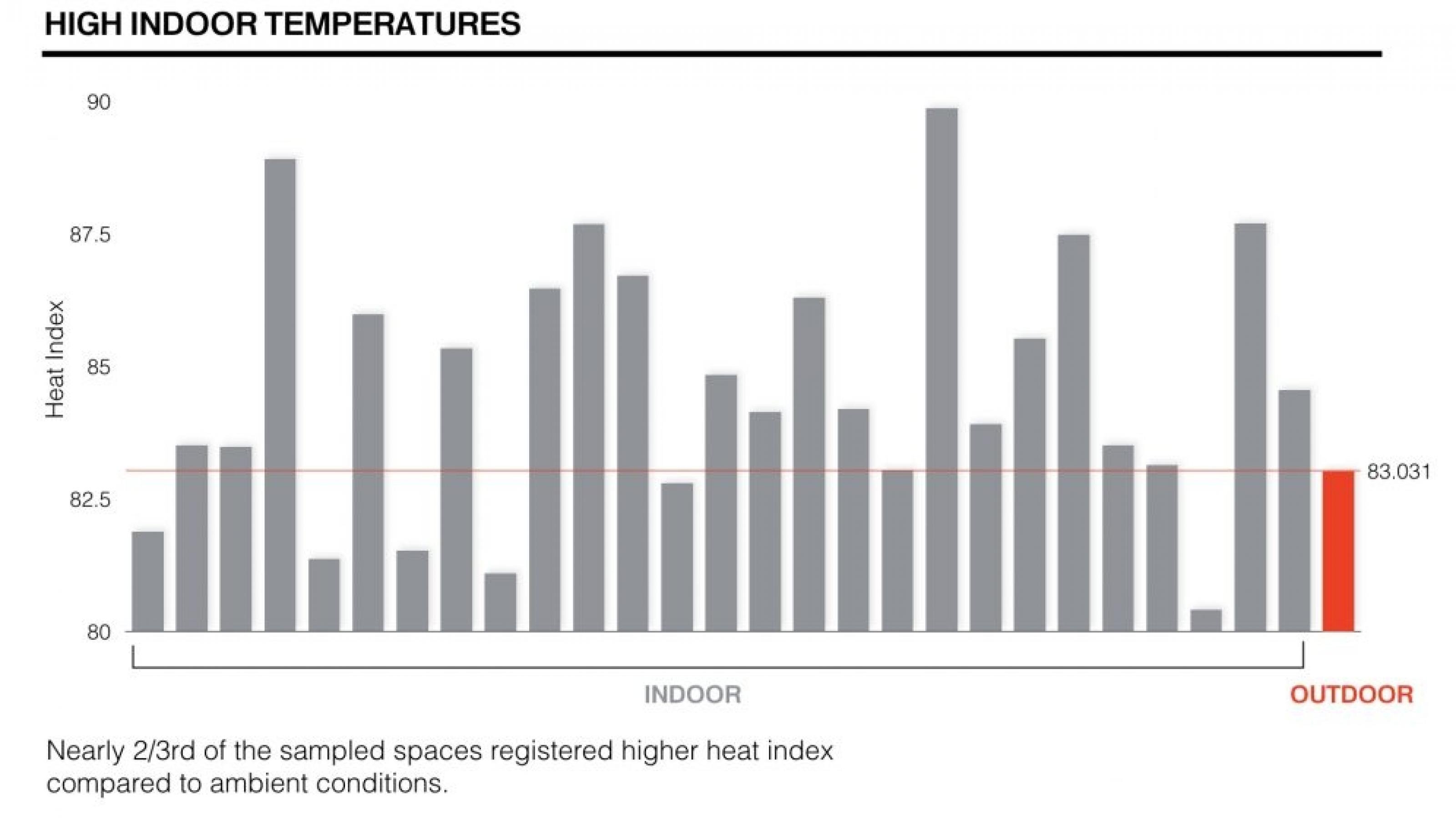 Man sieht eine Grafik der Hitzverteilungen in den Haushalten der Sensoren.