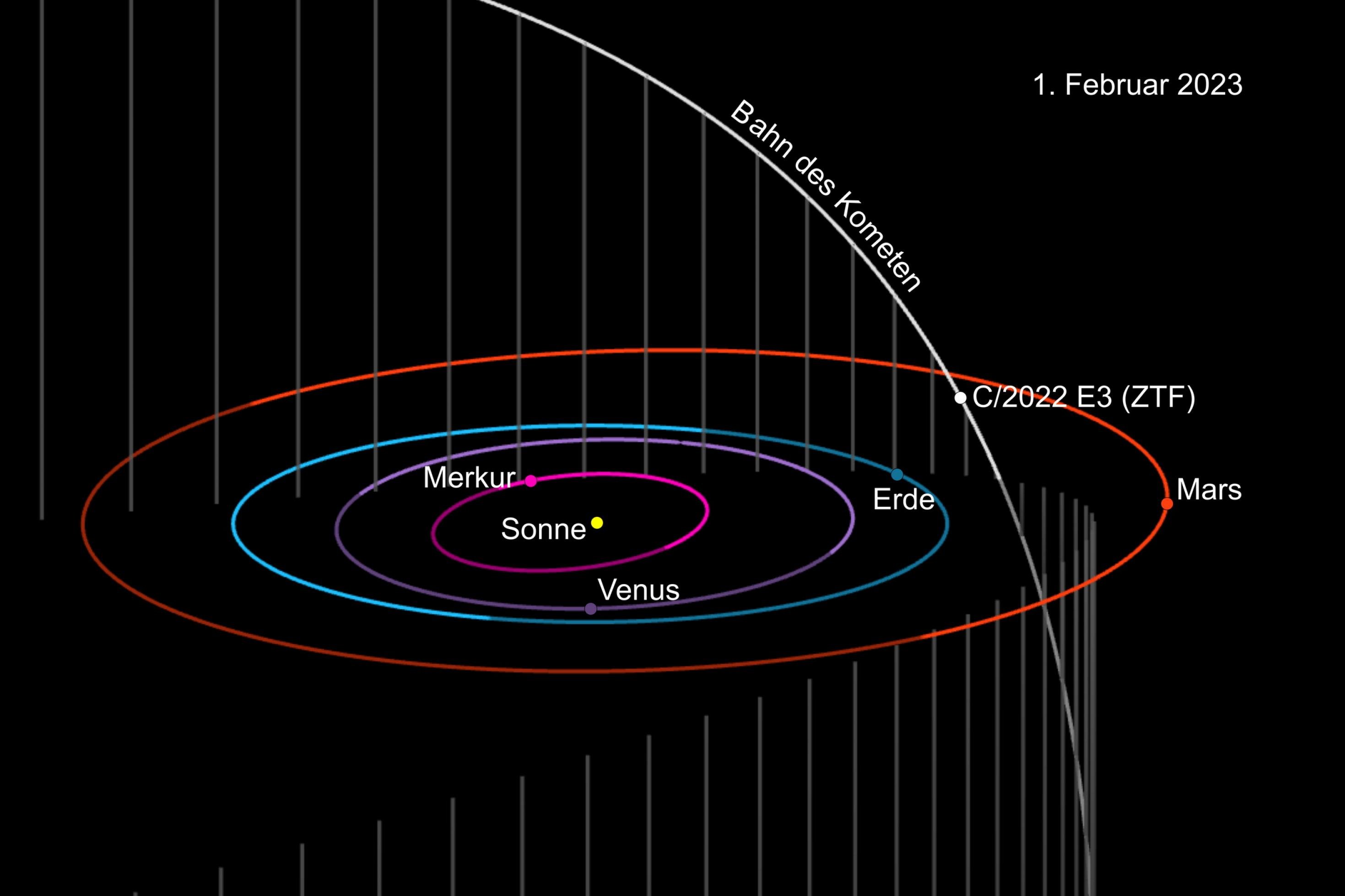 Eine Grafik mit schwarzem Hintergrund zeigt die Bahnen der Planeten Merkur, Venus, Erde und Mars in verschiedenen Farben und die fast senkrecht dazu stehende Bahn des Kometen ZTF in Weiß.
