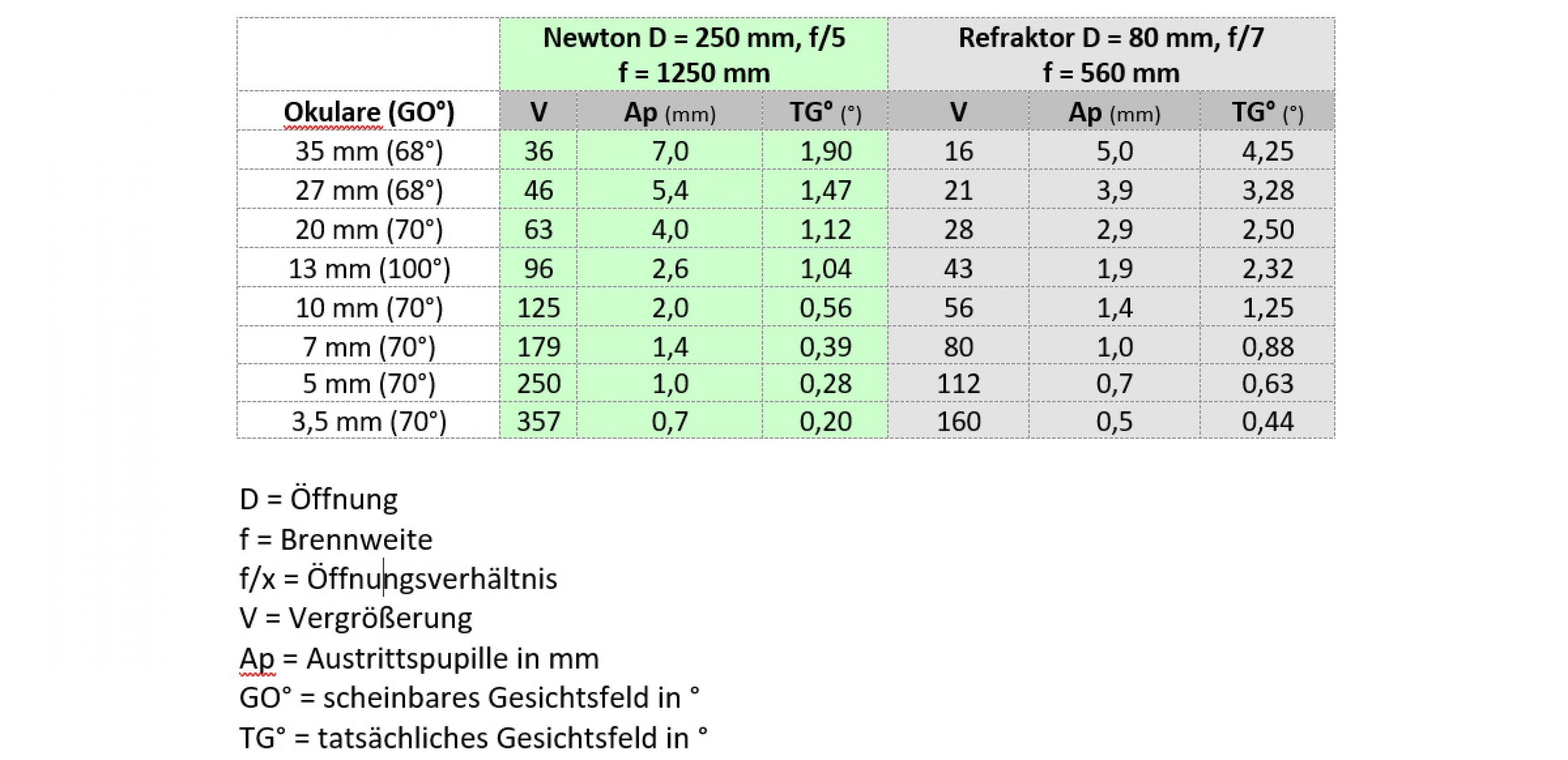 Die Tabelle zeigt die Daten zweier Beispielteleskope. Man sieht, wie Brennweite des Teleskops, Okularbrennweite (und -gesichtsfeld), Vergrößerung, Austrittspupille und tatsächliches Gesichtsfeld miteinander zusammen hängen. Das größere der beiden ist ein Newton mit einer Öffnung von 250 mm bei einer Brennweite von 1250 mm. Es hat ein Öffnungsverhältnis von f/5. Beim rechten Teleskop handelt es sich um einen Refraktor mit einer Öffnung von 80 mm bei einer Brennweite von 560 mm. Es hat ein kleineres Öffnungsverhältnis von f/7.