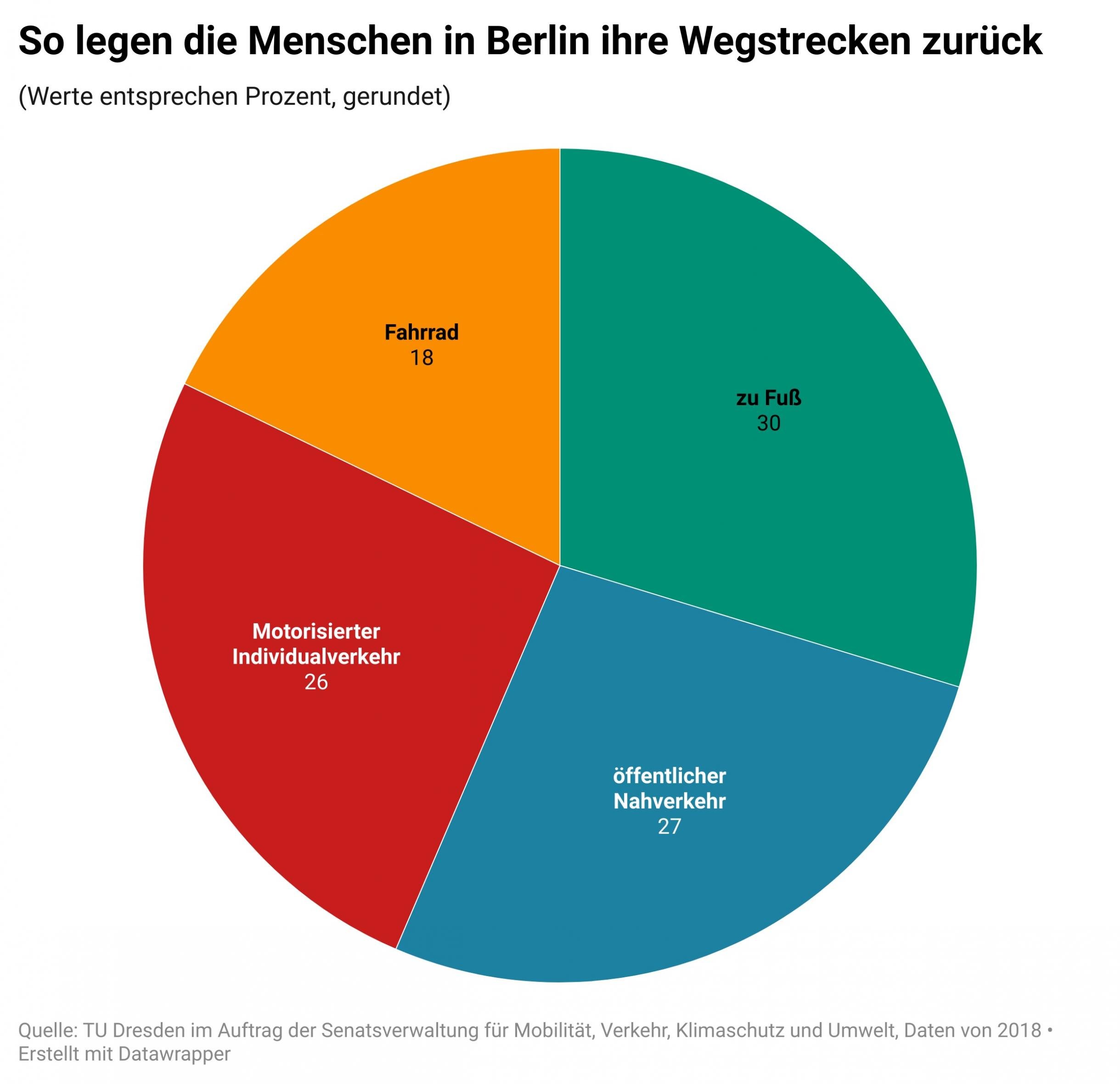 Die im Text genannten Zahlen als Graphik.