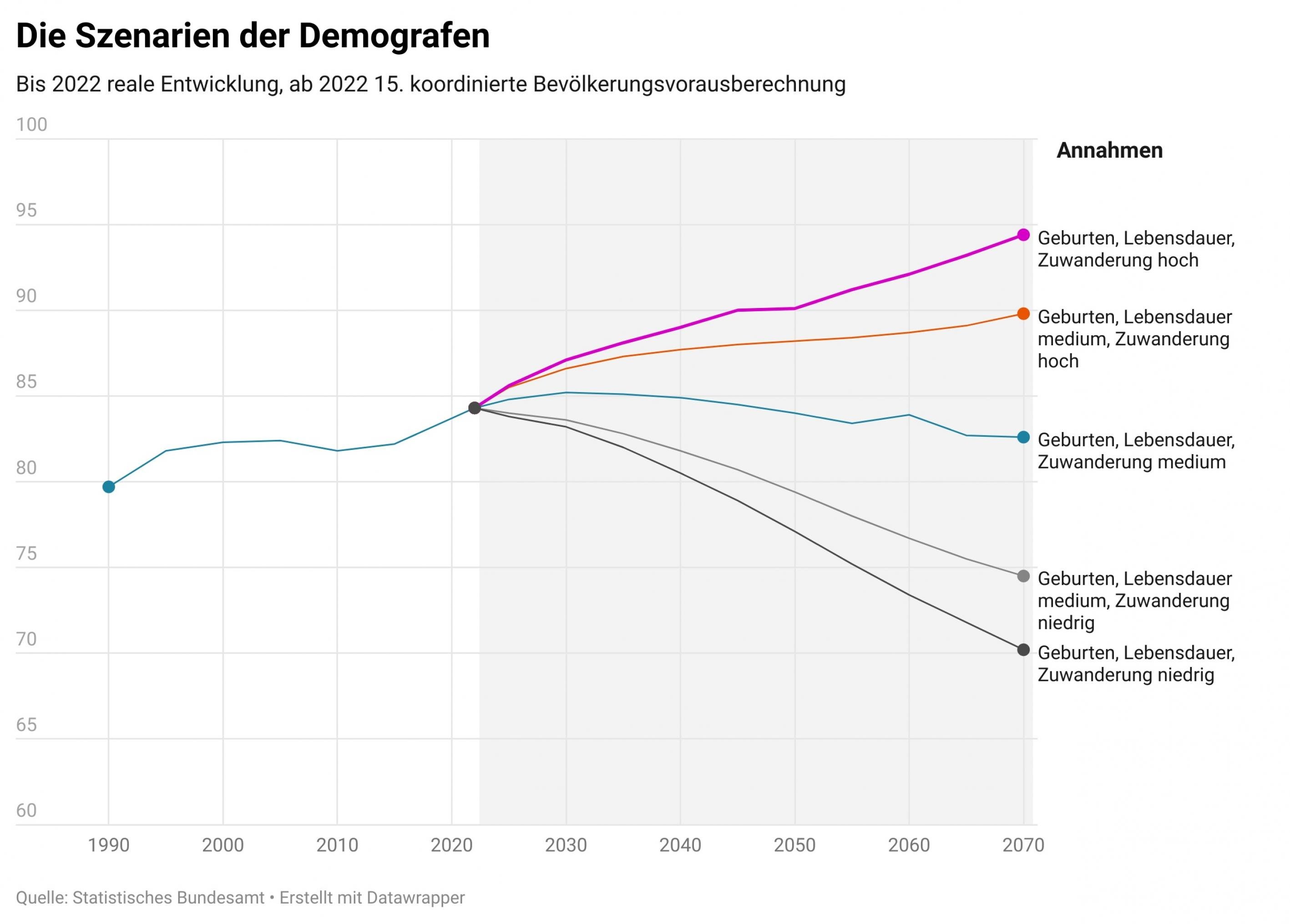 Darstellung der Szenarien mit Endpunkten zwischen 95 Millionen als Maximum und 70 Millionen als Minimum.