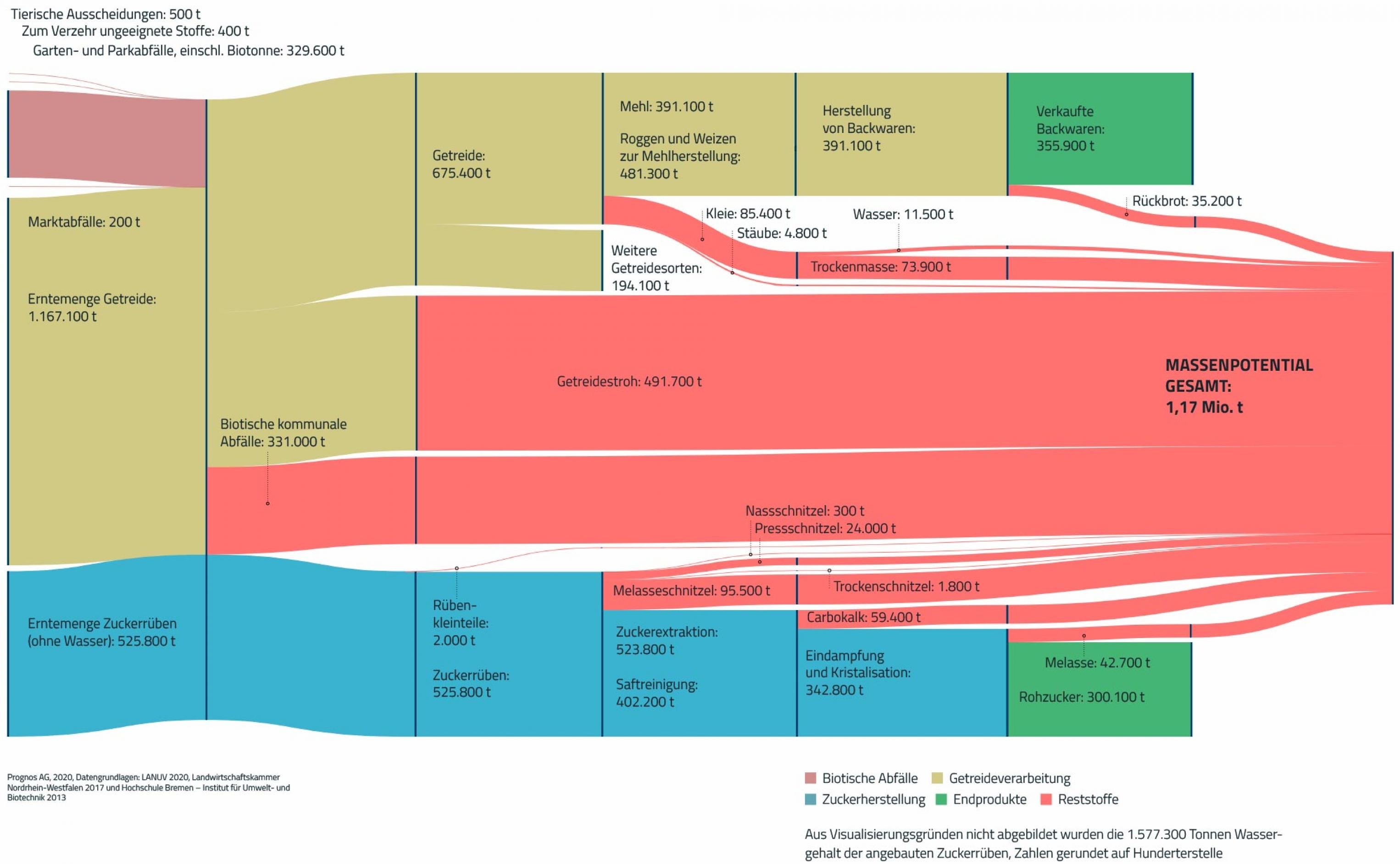 Diagramm, das die unterschiedlichen Biomassequellen summiert