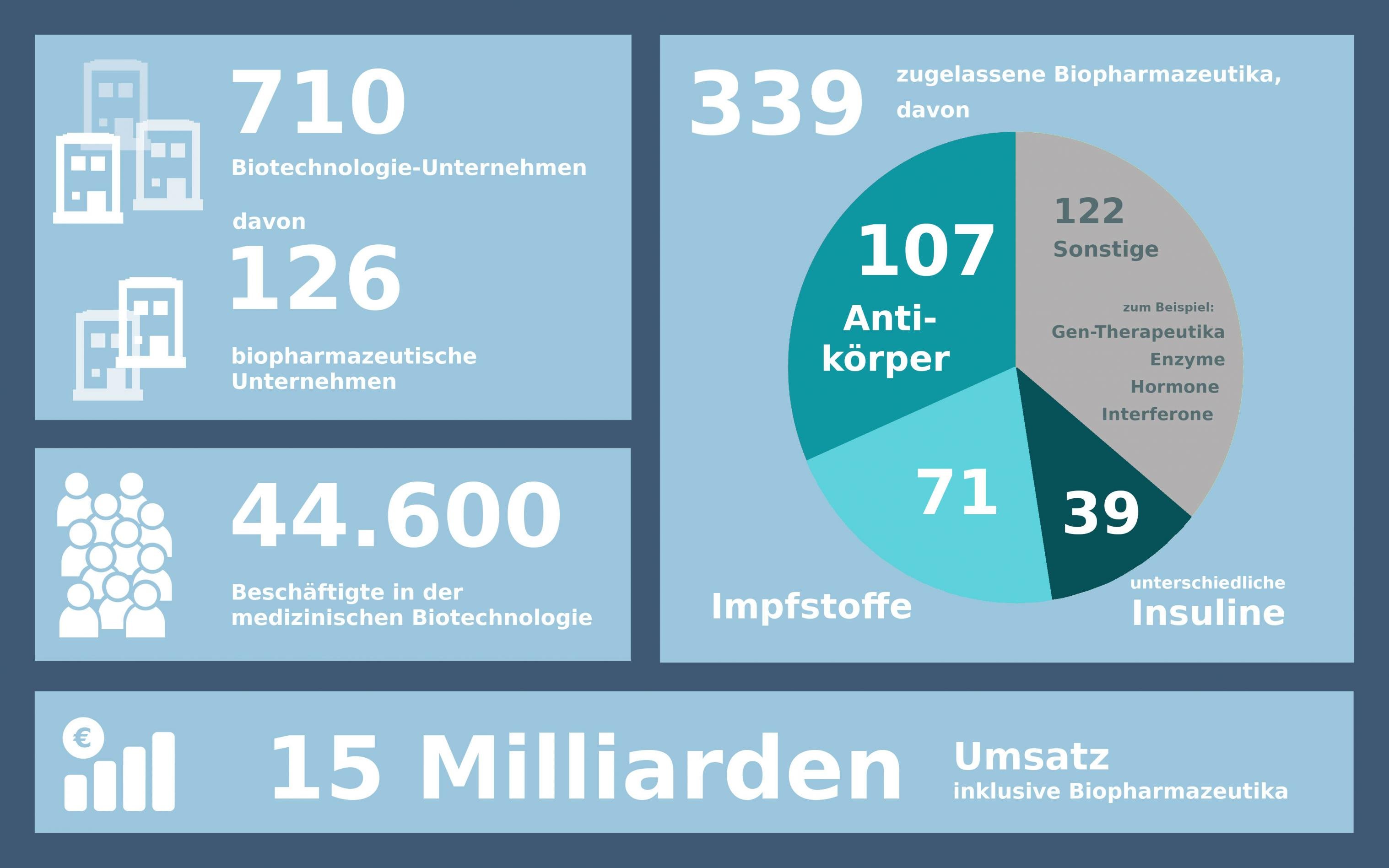 Grafik mit verschiedenen Kennzahlen der Biotechnologie.