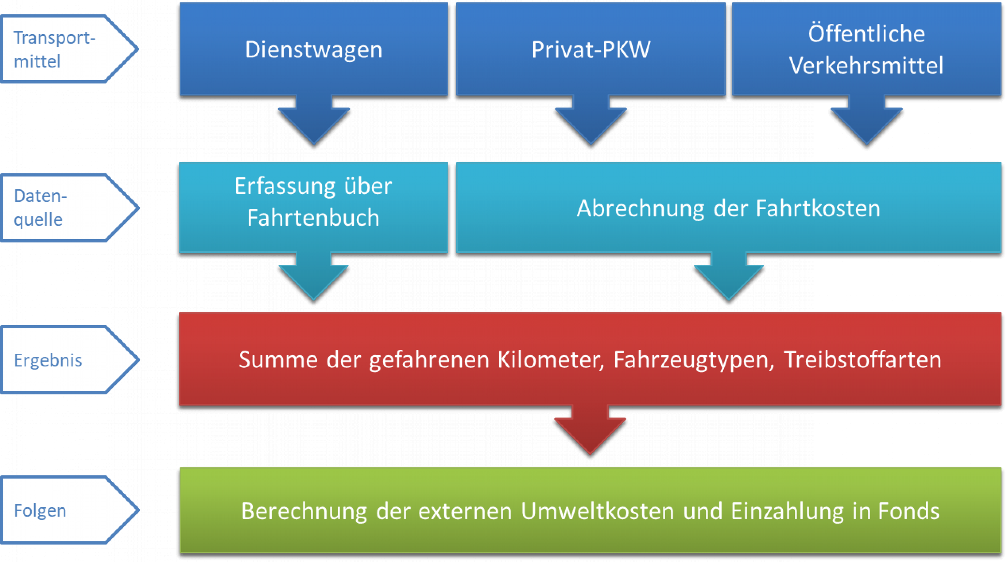 Das Konzept von ClimateFair basiert auf einer Erfassung der externen Mobilitätskosten und deren Überführung in einen Bürgerfonds.