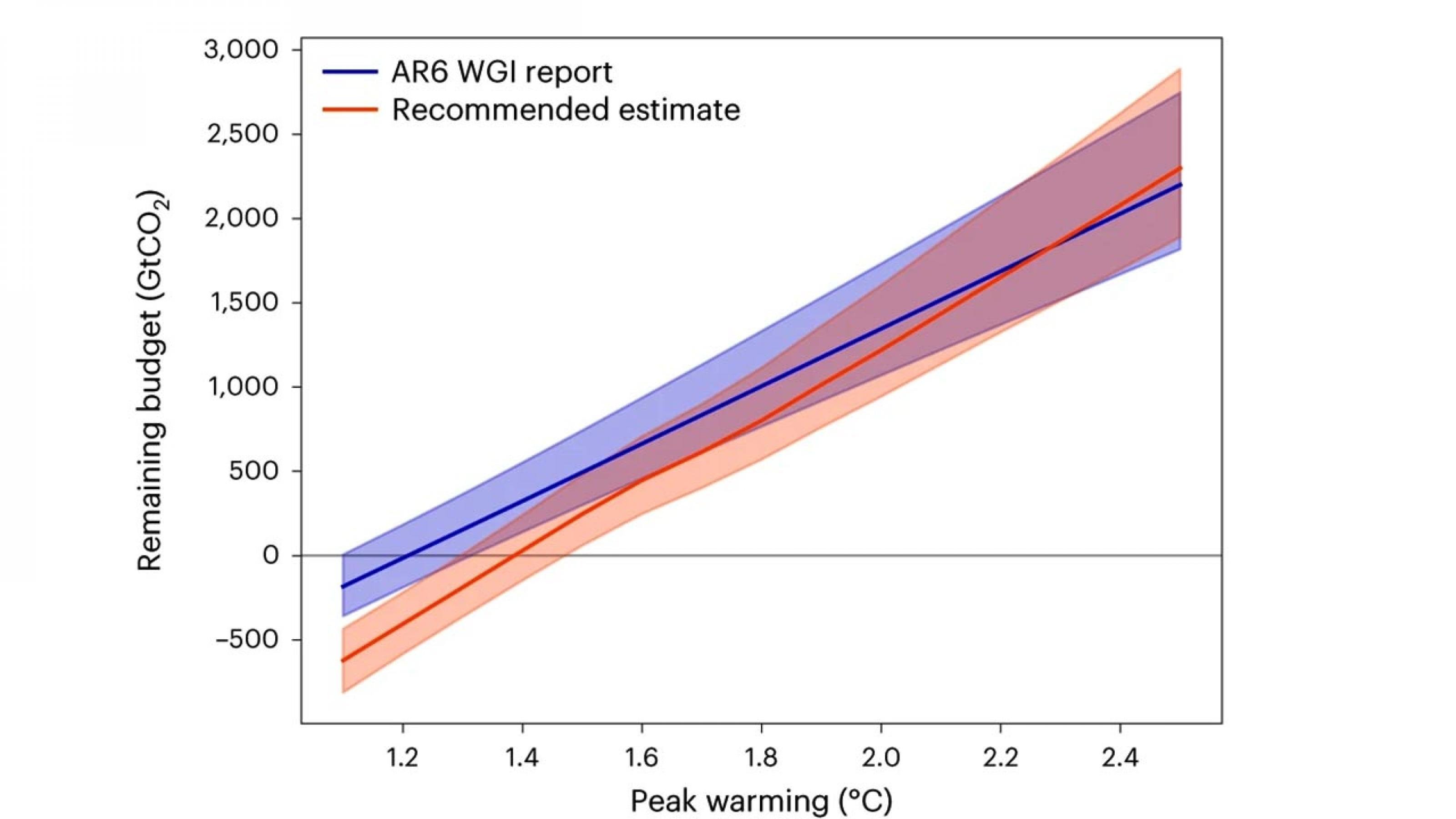Diagramm mit aufsteigenden Linien (blau und rot) sowie angrenzenden blasseren Unsicherheitsbereichen, die das Verhältnis von CO2-Restbudget zu Temperaturanstieg beschreiben.