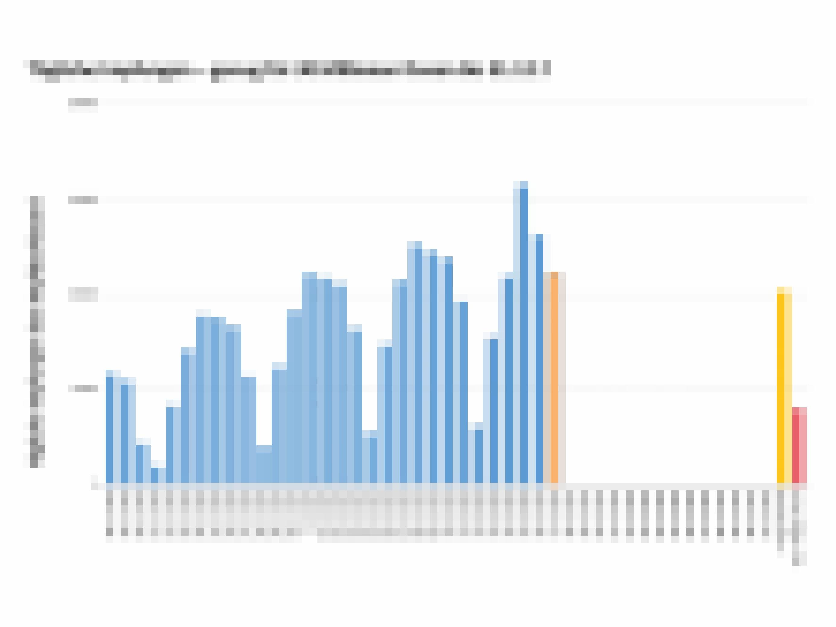 So viele Impfdosen (blau) werden laut Impfdashboard täglich verabreicht. Um das 30-Millionen-Ziel von Bund und Ländern zu erreichen, ist aktuell die rechts in rot eingetragene Anzahl von täglichen Impfungen nötig. Der orangefarbene Balken zeigt den Durchschnitt der letzten vier Tage.