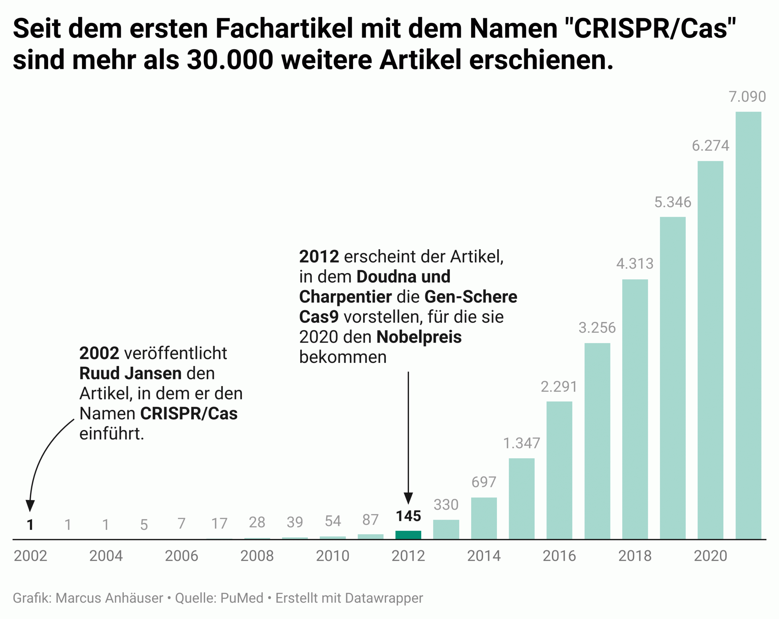 Die Säulengrafik zeigt die Zahl der Fachartikel in der Datenbank PubMed für den Begriff „CRISPR“ pro Jahr.  Im ersten Jahr erschien nur ein Artikel (der von Ruud Jansen). Im Jahr 2021 sind es über 7000.