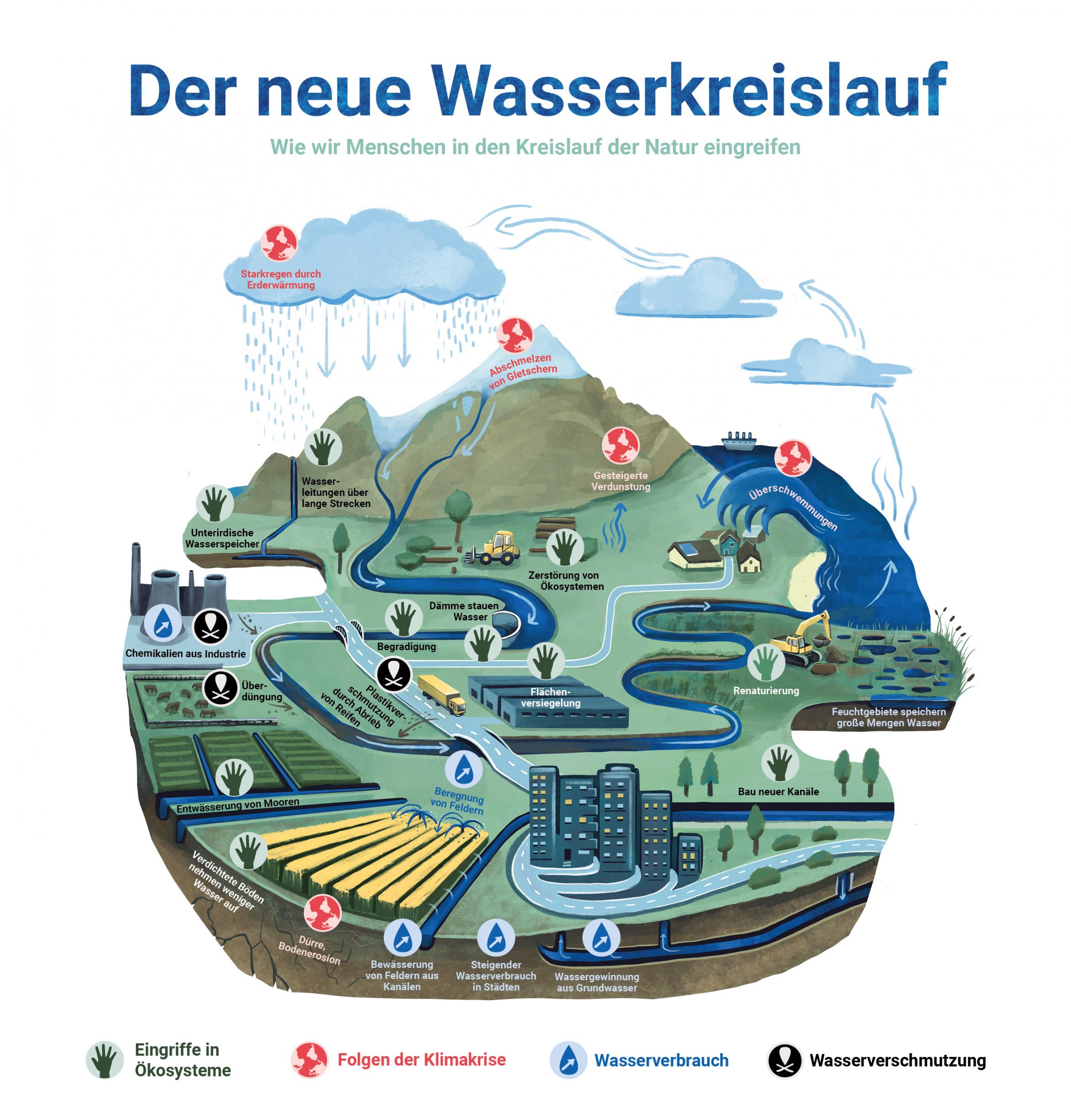 Die Graphik zeigt einen schematischen Wasserkreislauf, aber mit dem Faktor Mensch, also mit Wasserpipelines, Kanälen, Wasserverschmutzung, Überdungung und vielen anderen Faktoren.