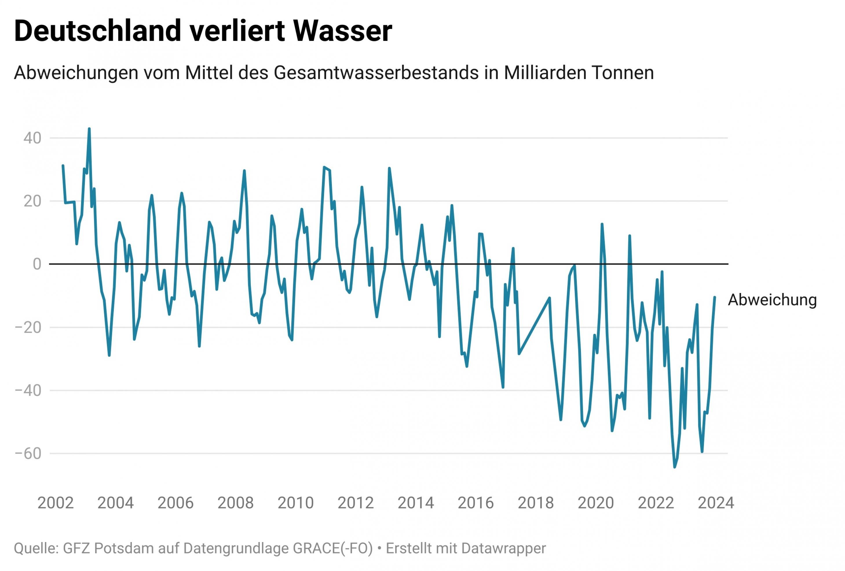 Graphik zeigt Trend des Gesamtwasserspeichers in Deutschland von 2002 bis Ende 2023. Die Kurve geht jedes Jahr im Winter zackig nach oben, wenn sich der Gesamtwasserspeicher erholt und im Sommer nach unten. Insgesamt gibt es einen Abwärtstrend.