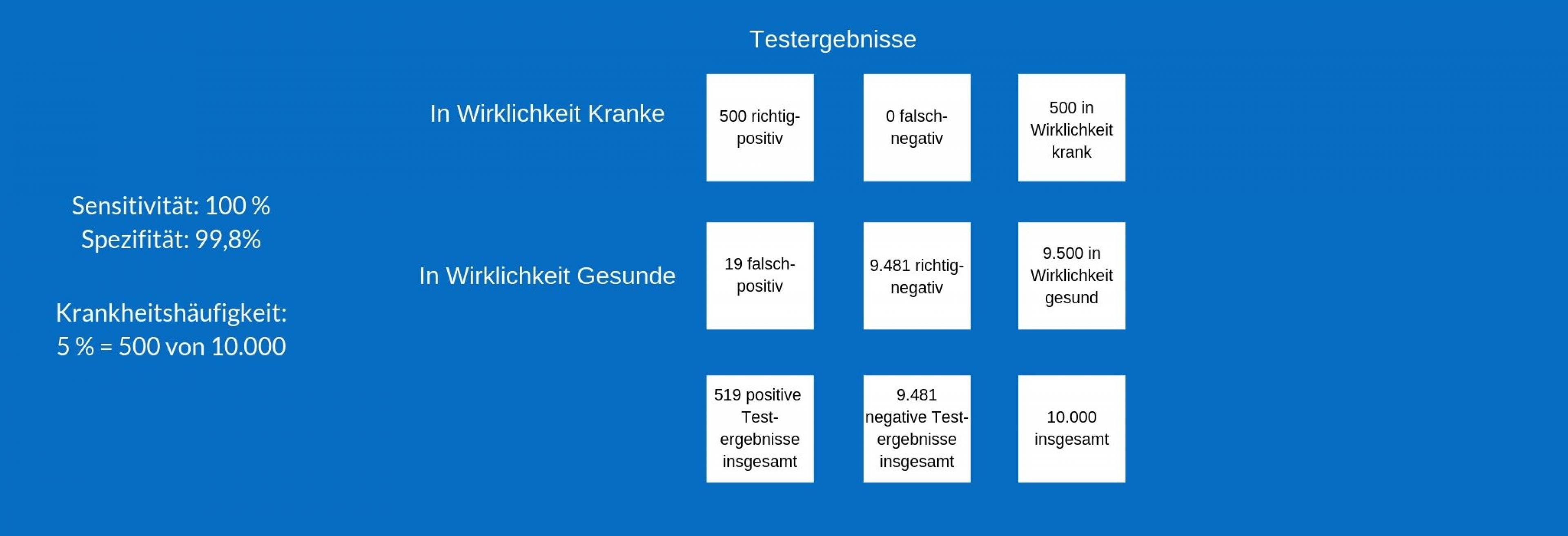 Die Vierfelder-Tafel stellt die Ergebnisse eines diagnostischen Tests dar, wenn die Krankheit etwas häufiger ist