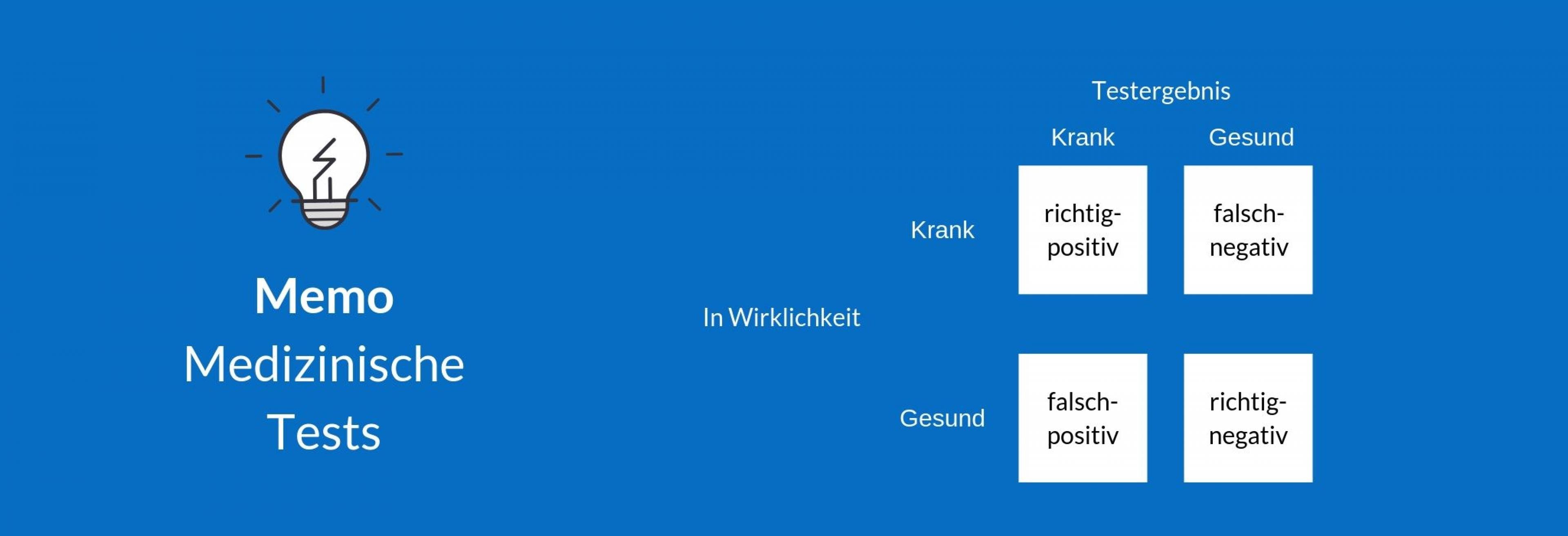 Eine Vierfelder-Tafel stellt dar, wie ein diagnostischer Test ausfallen kann: richtig-positiv, richtig-negativ, falsch-positiv oder falsch-negativ.