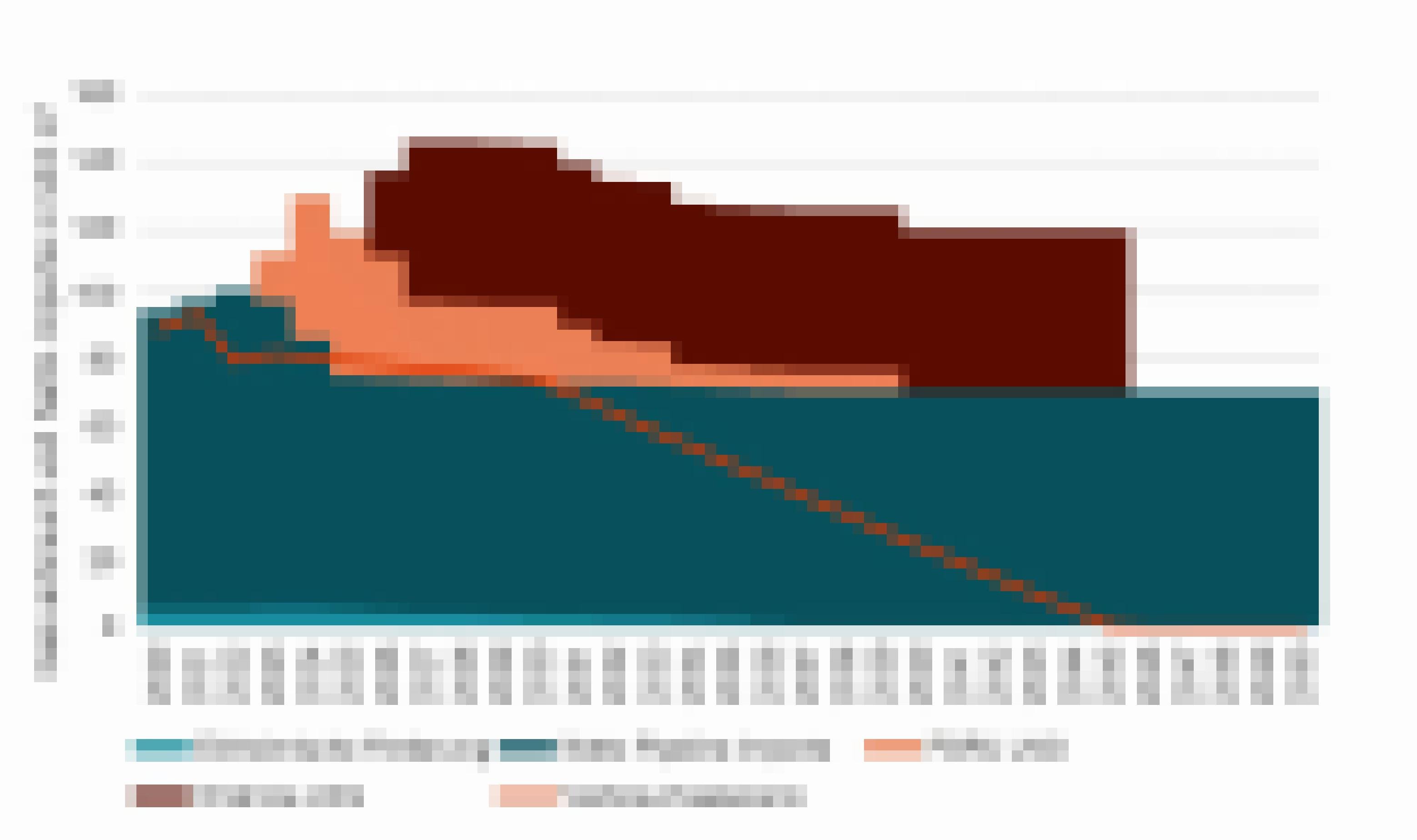 Diagramm, das Erdgasverbrauch und Importkapazitäten bis 2050 gegenüberstellt
