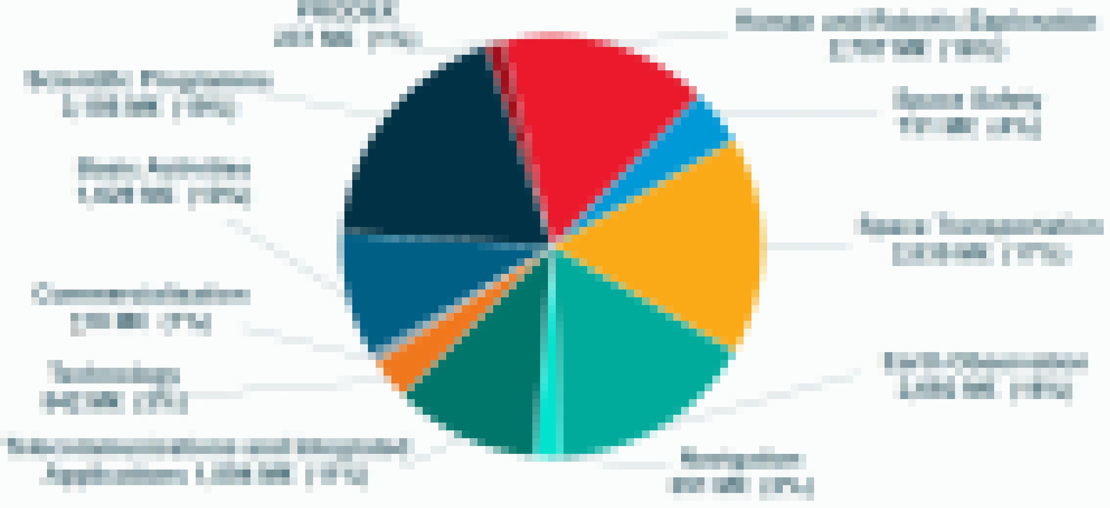 Tortendiagramm: 2707 Millionen Euro Human and Robotic Exploration, 731 Millionen Euro Space Safety, 2835 Millionen Euro Space Transportation, 2692 Millionen Euro Earth Observation, 351 Millionen Euro Navigation, 1893 Millionen Euro Telecommunication, 542 Millionen Euro Technology, 118 Millionen Euro Commercialisation, 1629 Millionen Euro Base Activity, 3186 Millionen Euro scientific programme, 237 Millionen Euro, 237 Millionen Euro