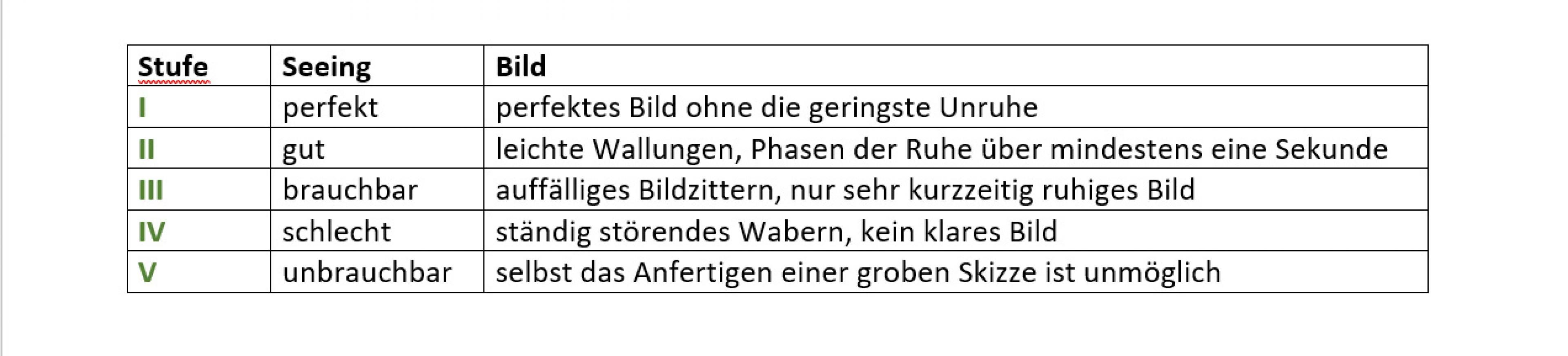 Diese Tabelle zeigt die Skala zur Bewertung des Seeings nach Eugène Michel Antoniadi.