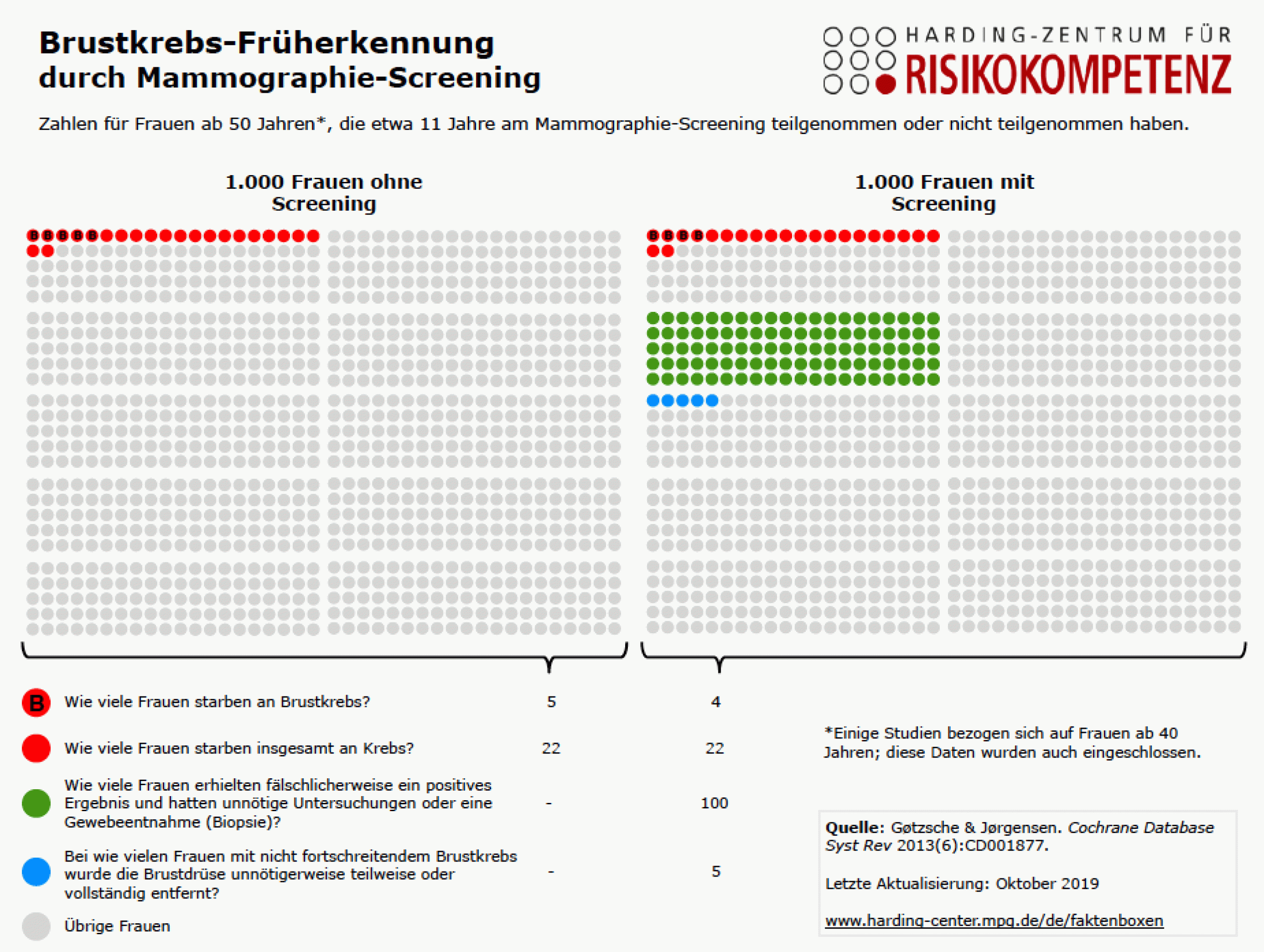 Screenshot des „Umfeldes“ der Faktenboxen: Text und Visualisierungen. Zu sehen ist eine Punkte-Grafik, die Nutzen und Schaden von Maßnahmen darstellt