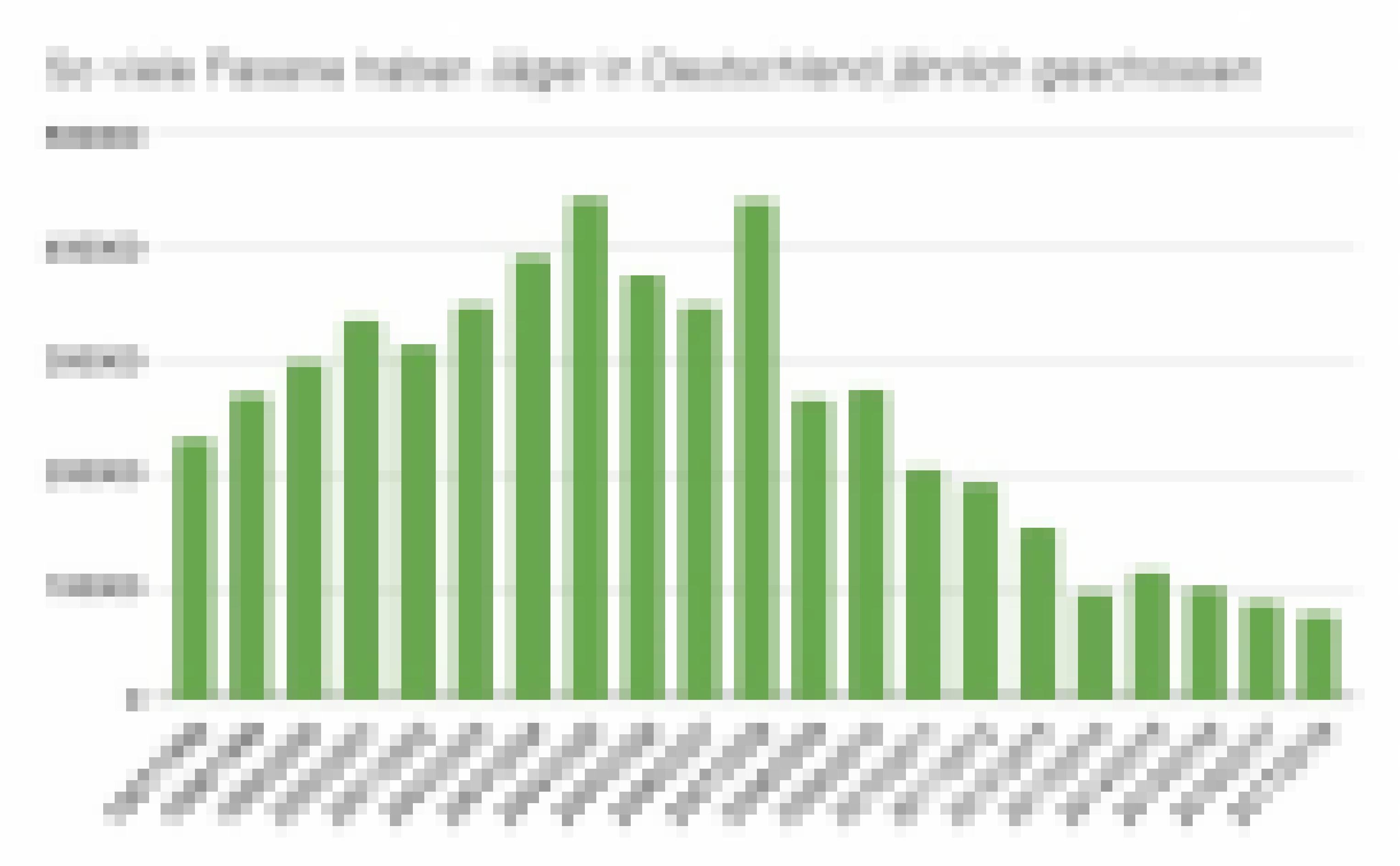 Grafik zu Fasanen, vom Deutschen Jagdverband. Sie zeigt, dass die Zahl der geschossenen Fasane stark rückläufig ist.