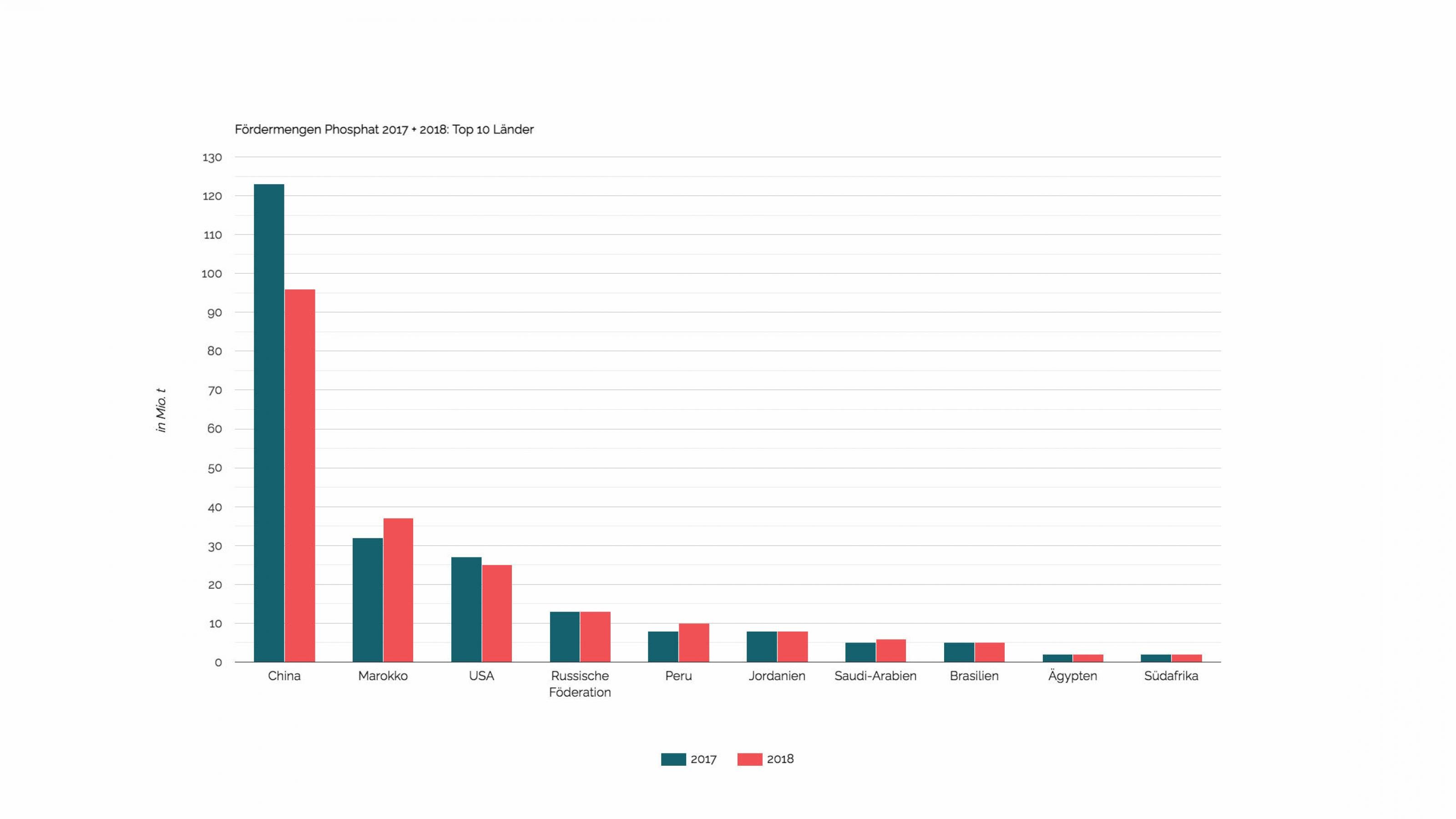 In einem Balkendiagramm sind die Phosphat-Fördermengen in den Jahren 2017 und 2018 für die zehn größten Förderländer abgebildet.