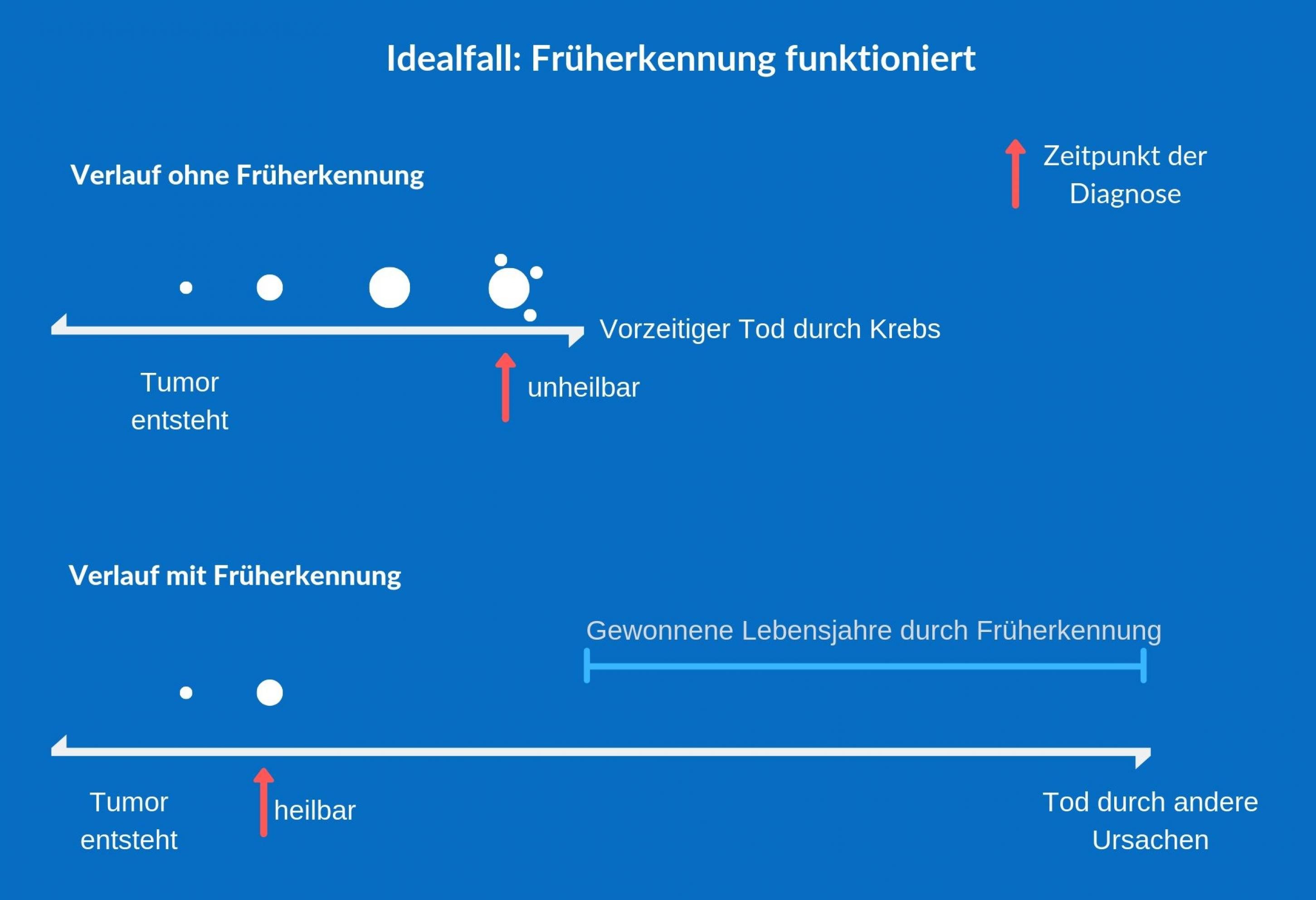 Die Grafik beschreibt ein möglichers Szenario bei der Krebsfrüherkennung: Im Idealfall verlängert sie das Leben.