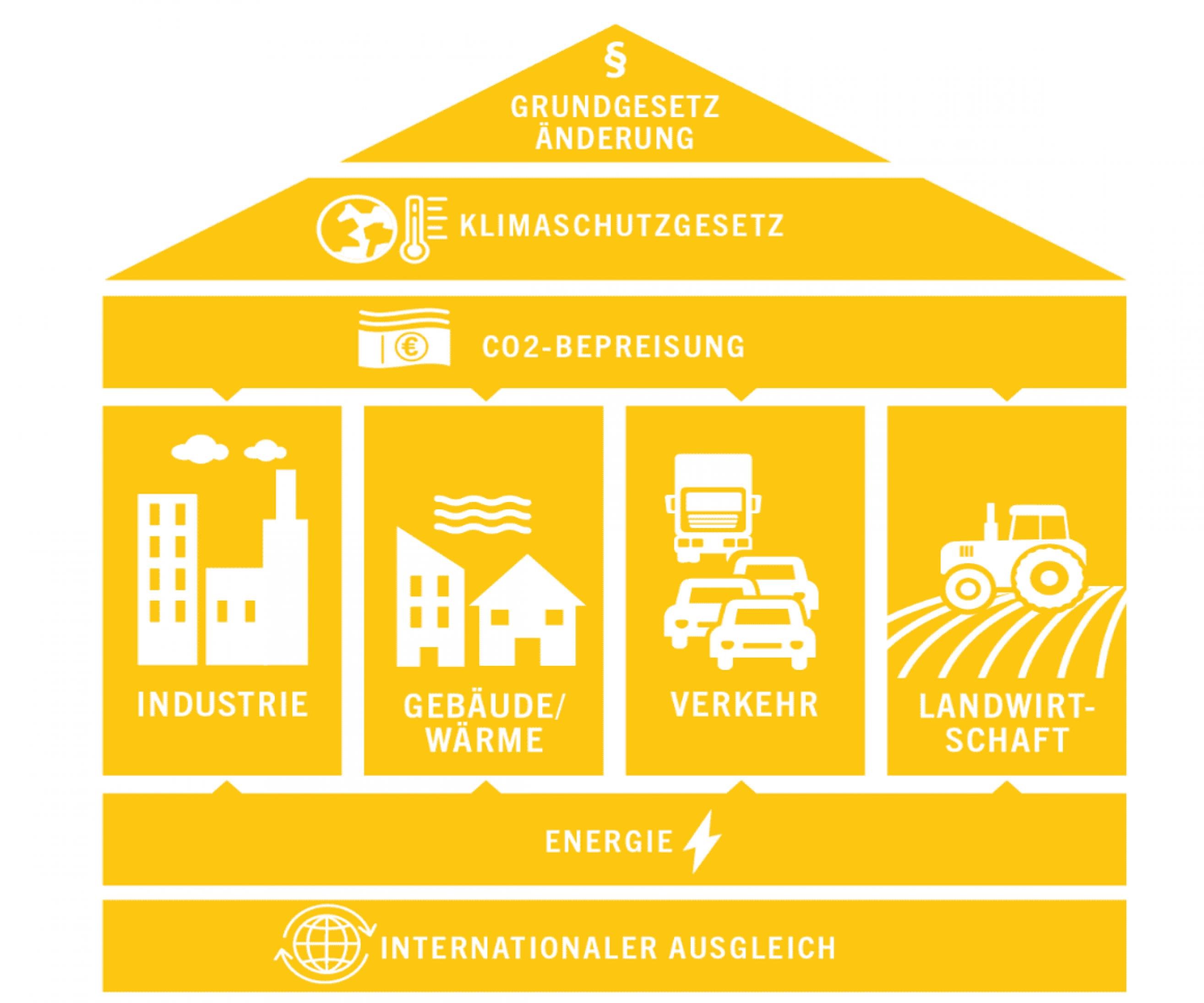 Schema des Aufbaus des Gesetzes- und Maßnahmenpakets