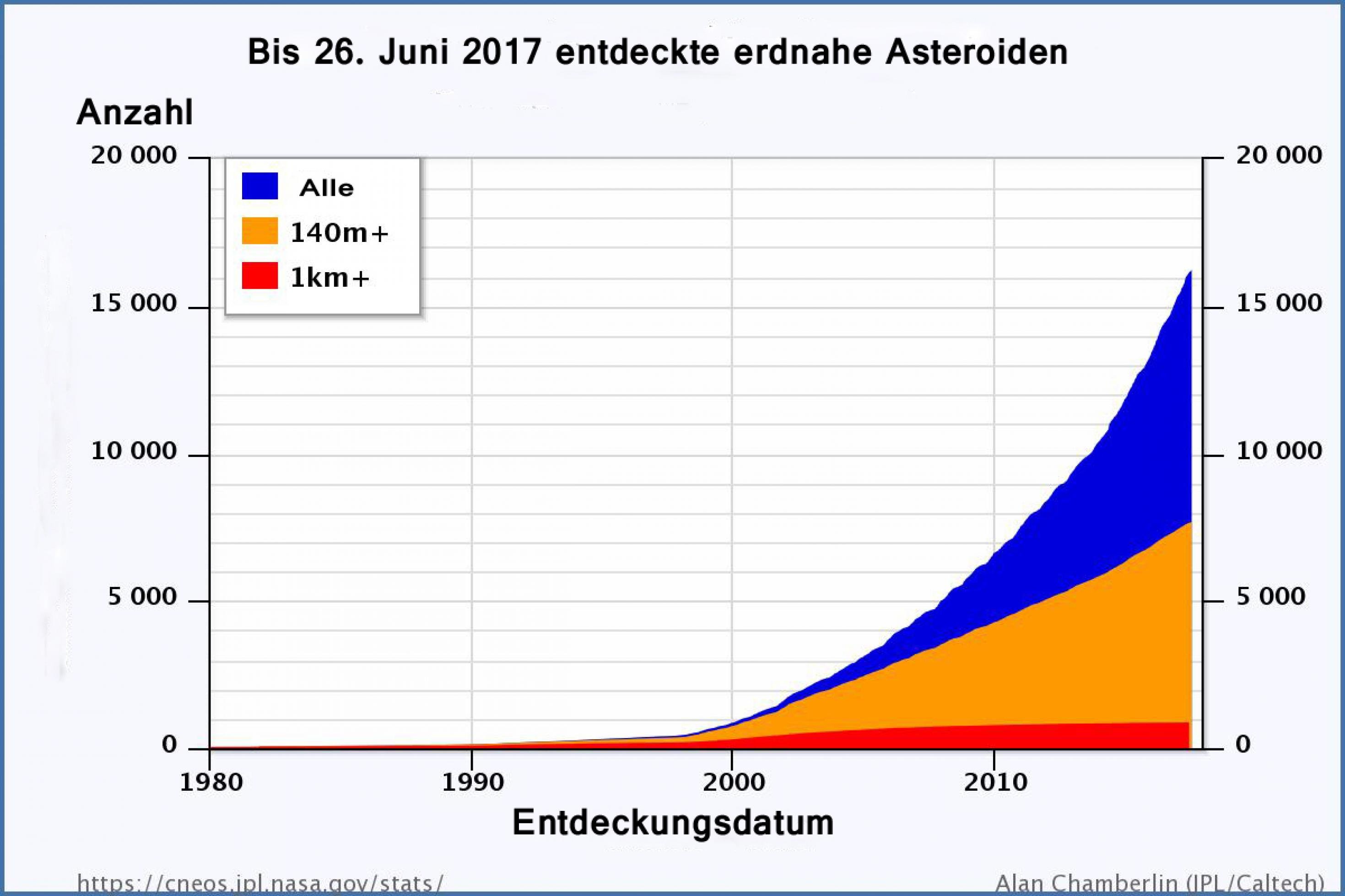 Grafik zu beobachteten Asteroiden.