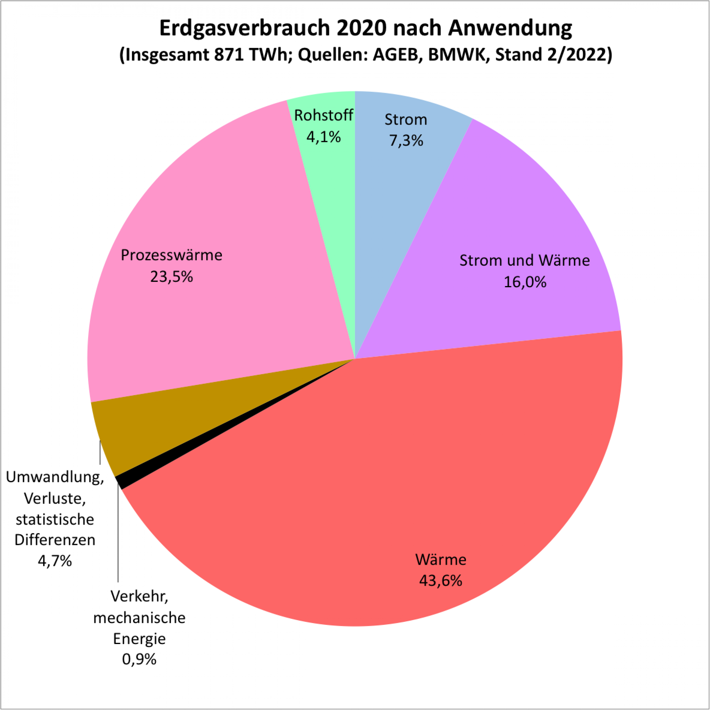 Die Grafik zeigt als Kuchendiagramm die Anteile, die für Stromerzeugung allein (7,3%), Strom und Wärme zusammen (16%), nur Wärme (43,6%), Prozesswärme (23,5%) und als Rohstoff in der Industrie (4,1%) verwendet wurden. Dazu kommen 0,9% für den Verkehr und mechanische Energie sowie 4,7% für Umwandlung, Verluste und statistische Differenzen in der Bilanz. Die Zahlen beruhen auf Angaben der Arbeitsgemeinschaft Energiebilanzen (AGEB); der Gesamtverbrauch lag 2020 bei 871 Terawattstunden.