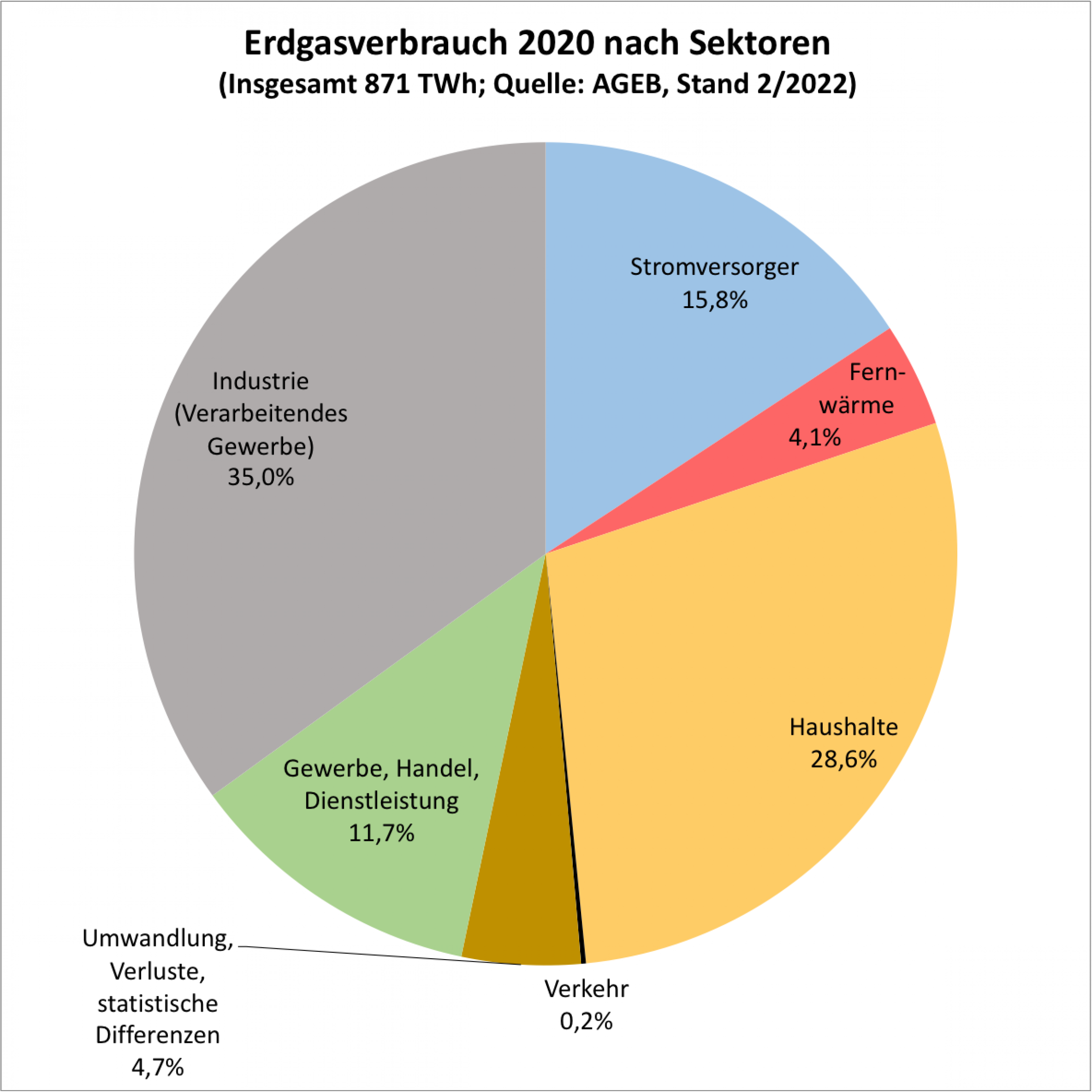 Die Grafik zeigt als Kuchendiagramm die Anteile, die Stromversorgung (15,8%), Fernwärme (4,1%), Haushalte (28,6%), Gewerbe, Handel und Dienstleistungssektor (11,7%) und Industrie (35%) verbrauchen. Dazu kommen 0,2% für den Verkehr und 4,7% für Umwandlung, Verluste und statistische Differenzen in der Bilanz. Die Zahlen beruhen auf Angaben der Arbeitsgemeinschaft Energiebilanzen (AGEB); der Gesamtverbrauch lag 2020 bei 871 Terawattstunden.