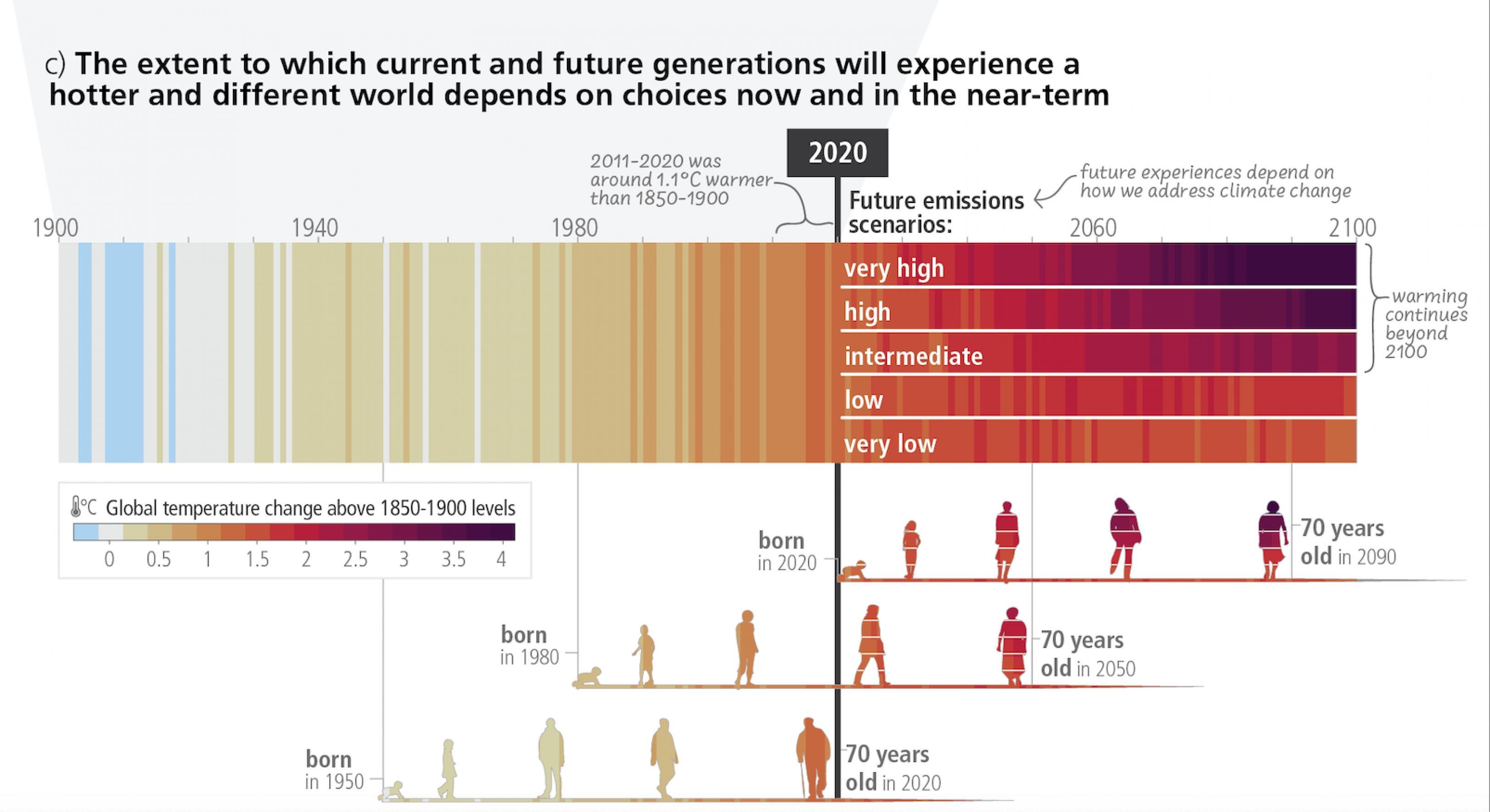 Diese Grafik aus dem Synthesebericht zeigt: Die globale Durchschnittstemperatur ist deutlich im Verhältnis zur vorindustriellen Zeit gestiegen. Die Grafik zeigt auch, wie sie sich – abhängig von den Emissionsmengen – in fünf Szenarien weiterentwickeln wird. Außerdem bildet die Grafik ab, wie drei Generationen die Folgen der globalen Erwärmung erleben.