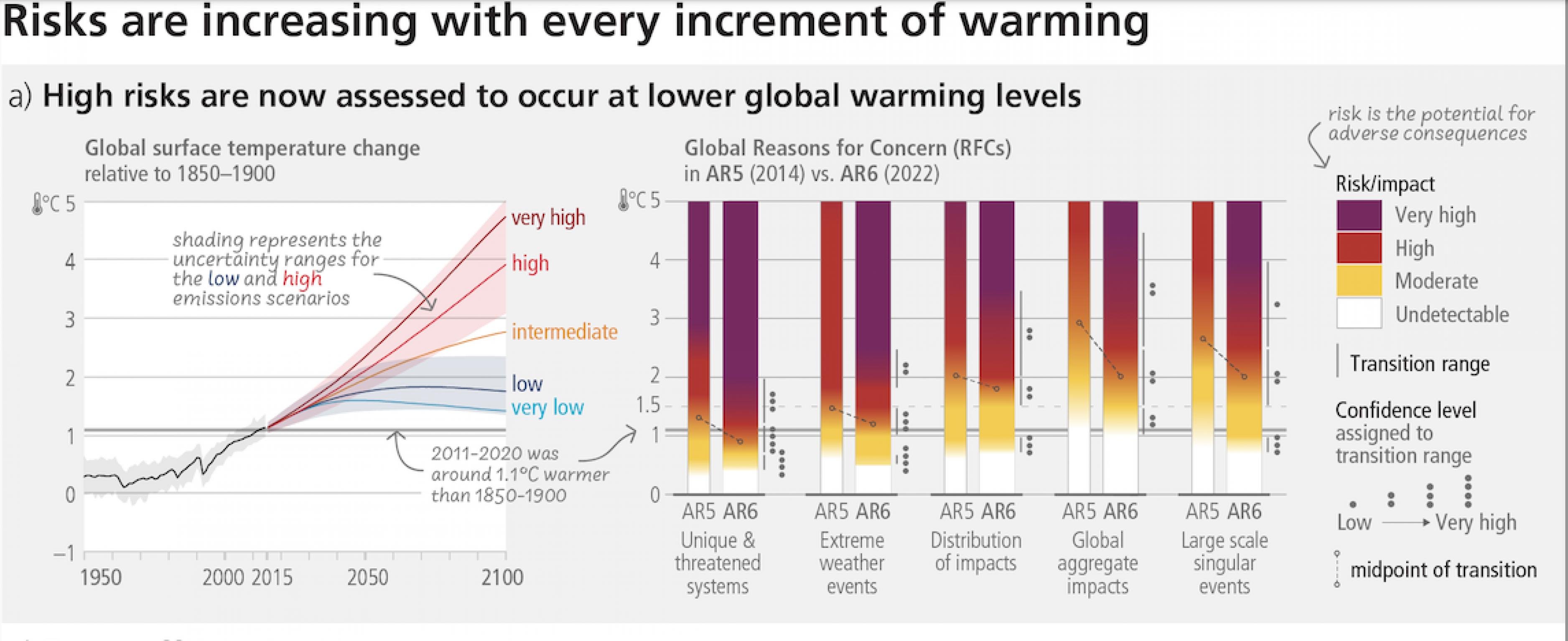 Die Grafik zeigt, dass im Vergleich zum vorangegangenen IPCC-Bericht auch in niedrigeren Temperaturbereichen das Risiko nachweislich erhöht ist.