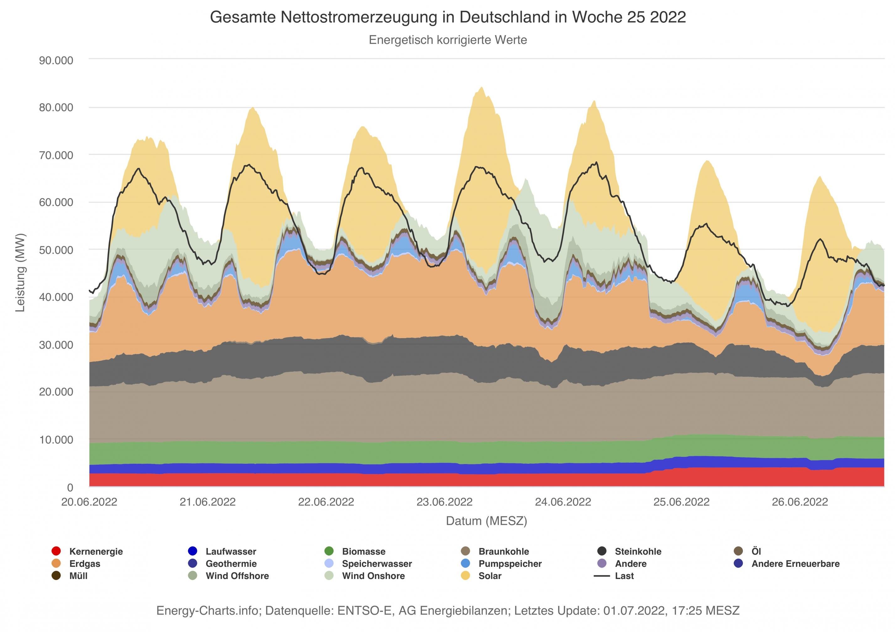 Die Grafik zeigt übereinander geschichtet die Leistungsanteile der Energiequellen. Man erkennt einen deutlichen Tagesgang: Jeweils zur Mittagszeit sind Angebot und Nachfrage besonders hoch.