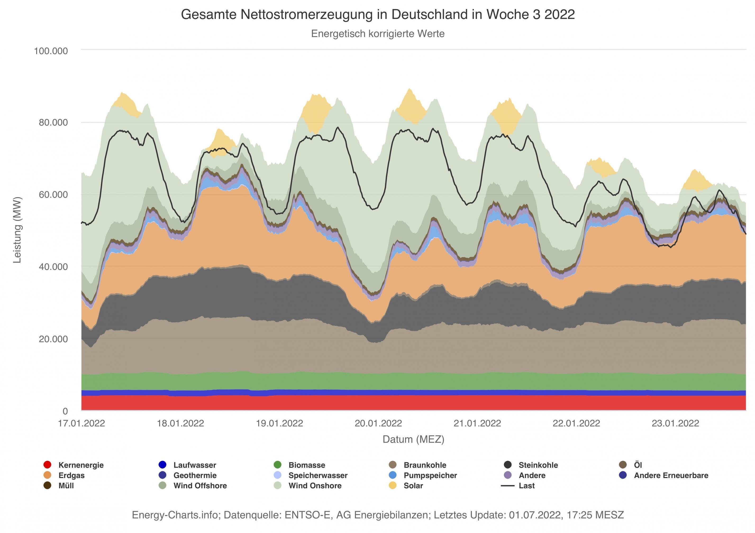 Die Grafik zeigt übereinander geschichtet die Leistungsanteile der Energiequellen. Man erkennt einen deutlichen Tagesgang: Jeweils zur Mittagszeit sind Angebot und Nachfrage besonders hoch.