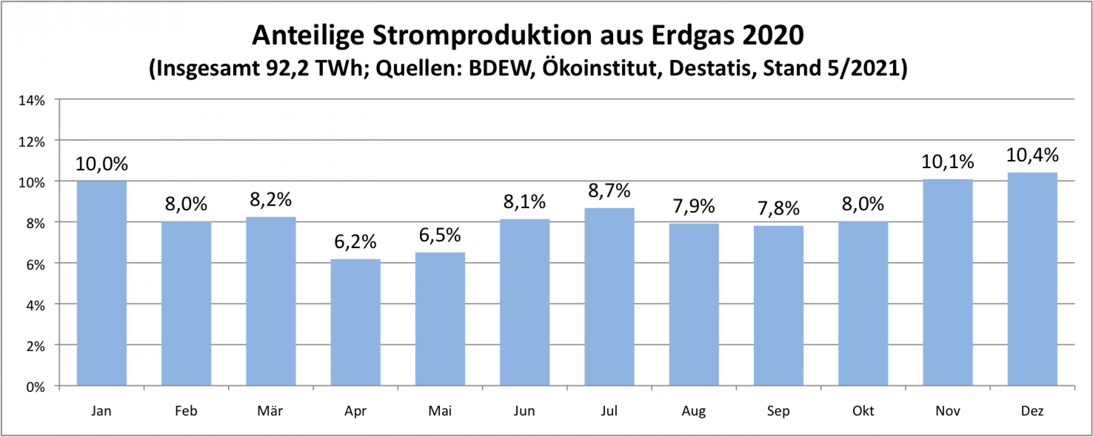 Die Grafik ist ein Säulendiagramm. Sie zeigt den monatlichen Anteil der Stromproduktion aus Erdgas (insgesamt 92 Terawattstunden) im Jahr 2020. Die Säulen weisen einen leichten Dipp im April und Mai, sowie zwischen August und Oktober aus. Der höchste Wert wird im Dezember erreicht (10,4%), der niedrigste im April (6,2%). Die Zahlen stammen von BDEW, Ökoinstitut und Destatis.