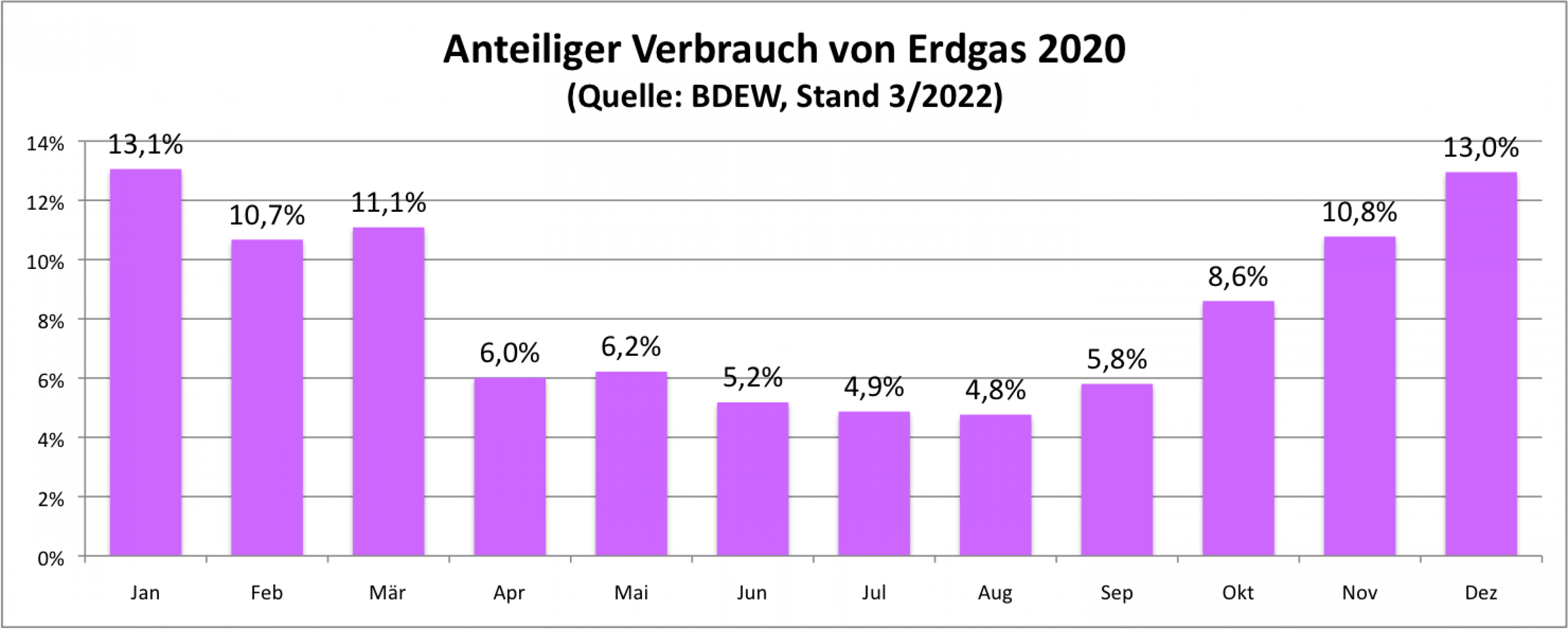 Die Grafik ist ein Säulendiagramm. Sie zeigt den monatlichen Anteil am Erdgasverbrauch im Jahr 2020. Die Säulen weisen einen deutlichen Rückgang zum Sommer hin auf.  Der höchste Wert wird im Januar erreicht (13,1%), der niedrigste im August (4,8%). Die Zahlen stammen vom BDEW.