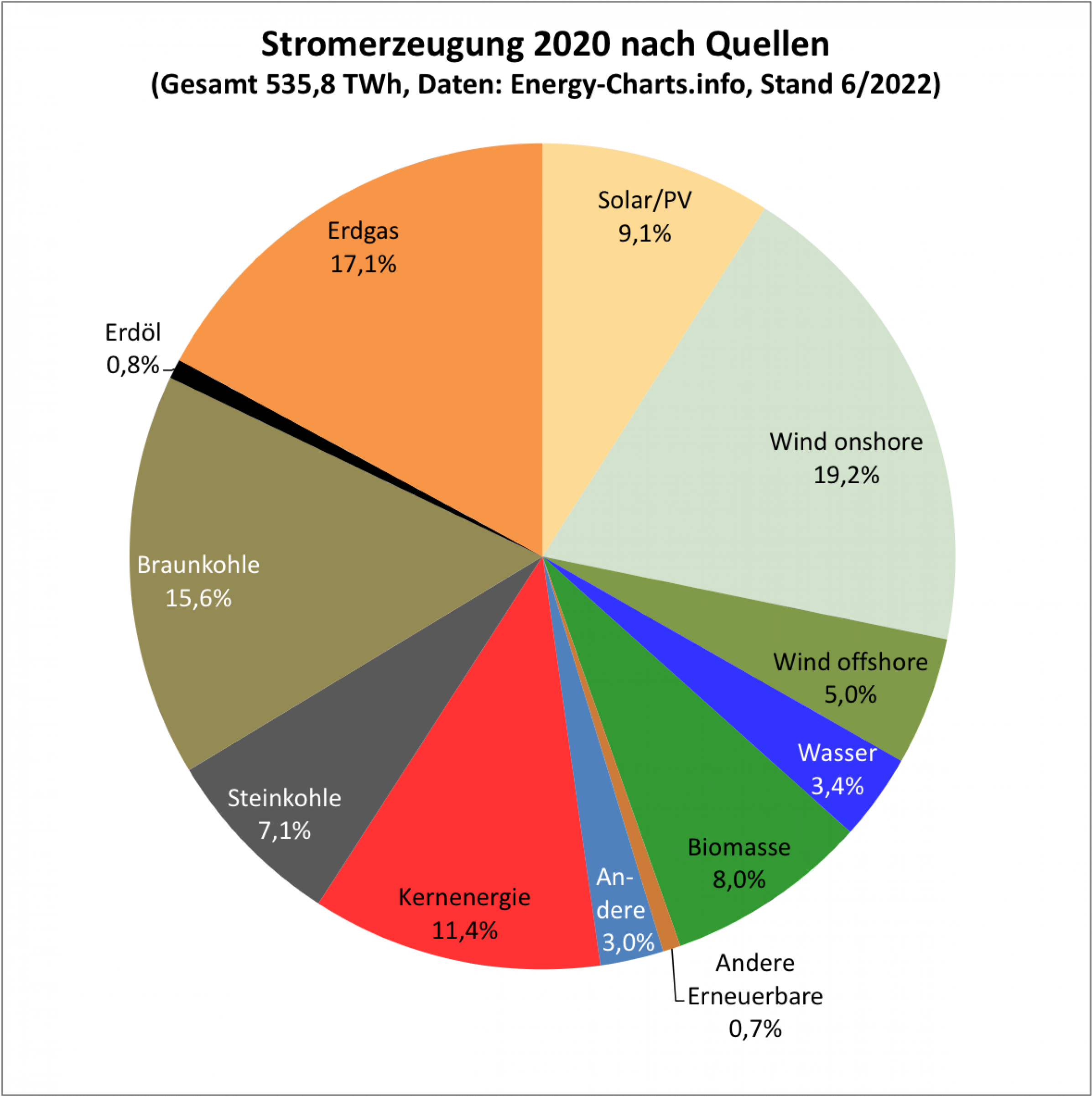 Die Grafik zeigt als Kuchendiagramm die Anteile der Energiequellen, aus denen 2020 Strom gewonnen wurde: Die wichtigsten sind: Windkraft onshore (19,2%), Erdgas (17,1%), Braunkohle (15,6%), Kernenergie (11,4%), Solarenergie (9,1%), Steinkohle (7,1%) und Wind offshore (5%).  Die Zahlen beruhen auf Angaben von Energy-Charts.info; der Gesamtverbrauch lag 2020 bei 536 Terawattstunden.