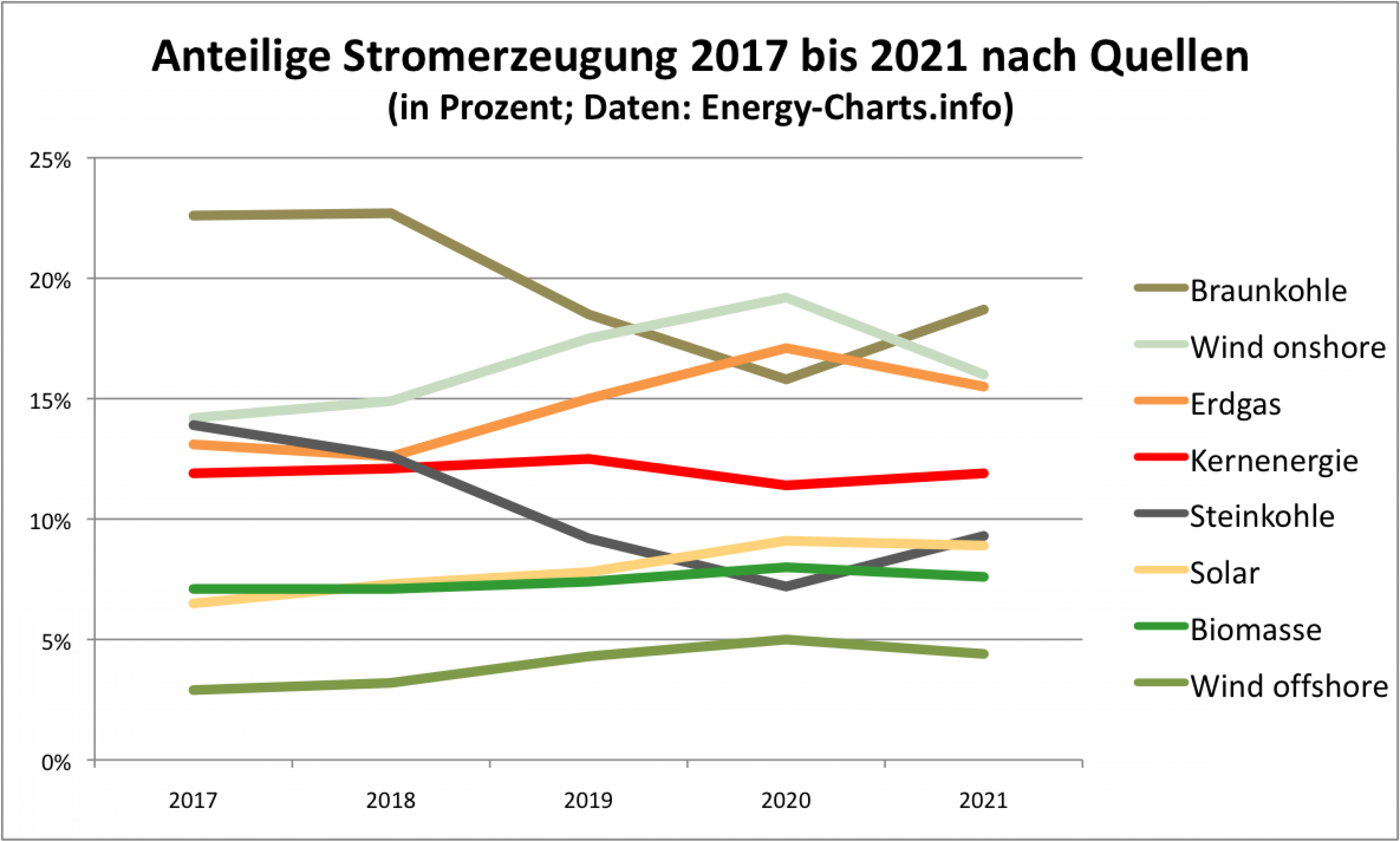Die Grafik ist ein Liniendiagramm. Es zeigt, dass 2020 ein Ausnahmejahr war: Sonst lag stets die Braunkohle auf den obersten Platz in der Statisitik, 2020 aber nur auf Platz drei. Eine weitere Auffälligkeit ist der Rückgang der Steinkohle von  fast 15 Prozent 2017 auf weniger als 10 Prozent im Jahr 2021.