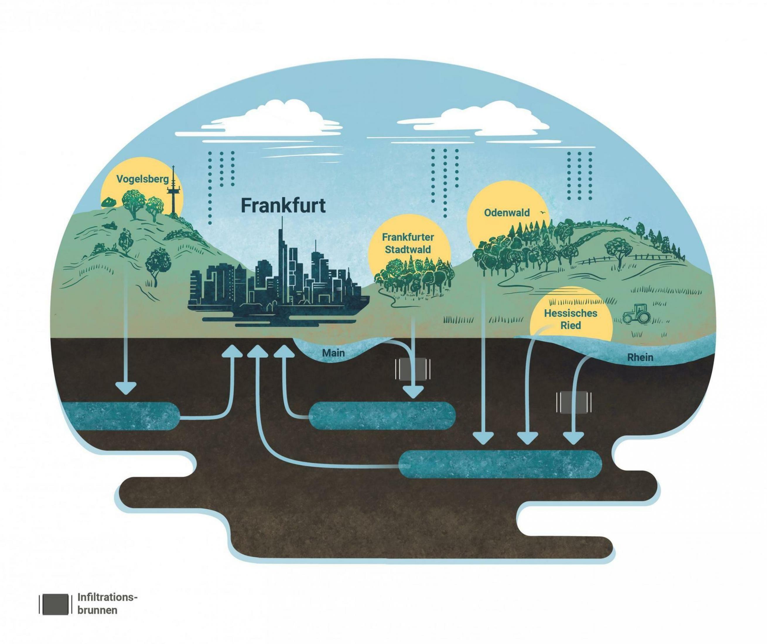 Schema der Wasserversorgung von Frankfurt