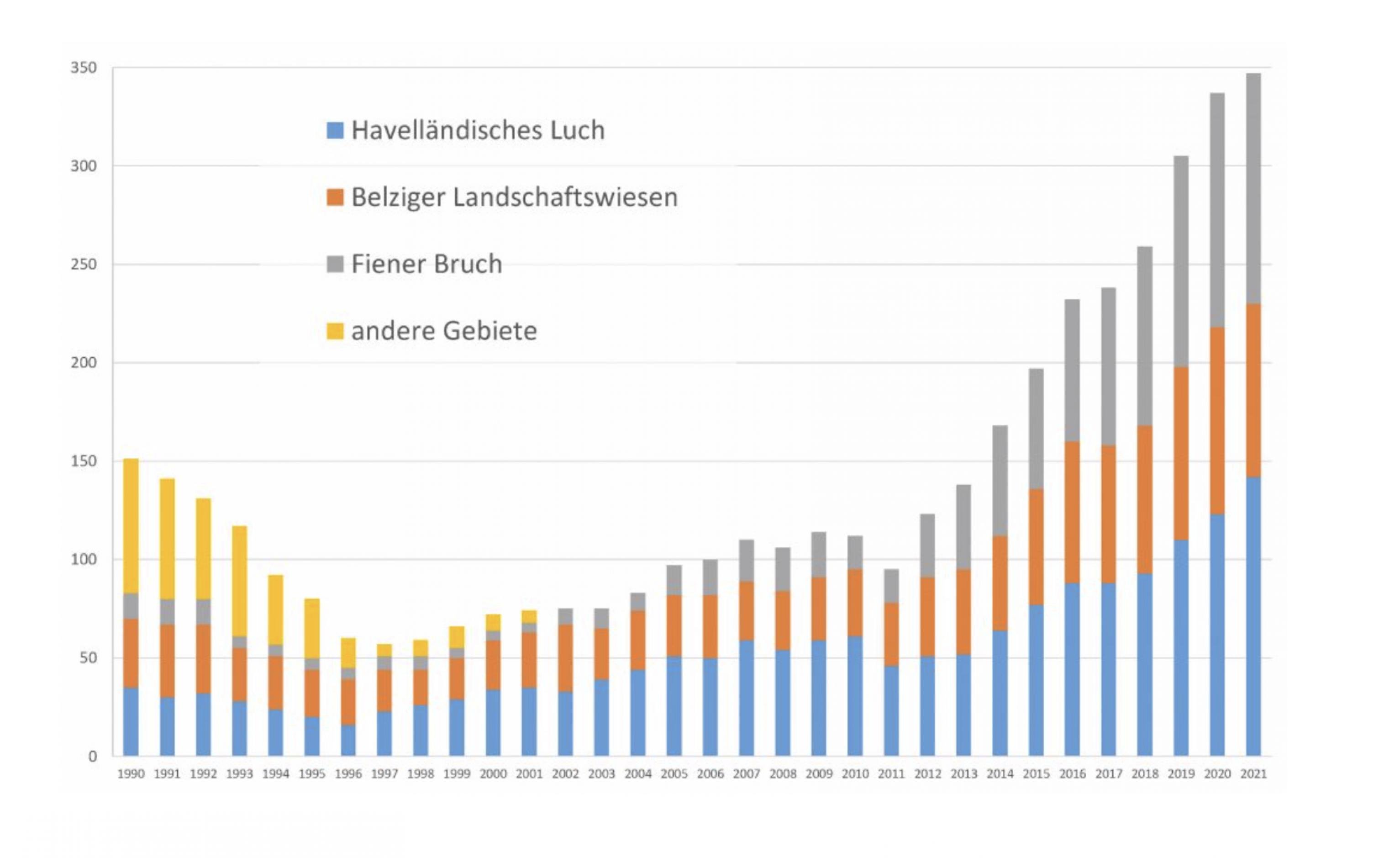 Grafik der Bestandsentwicklung