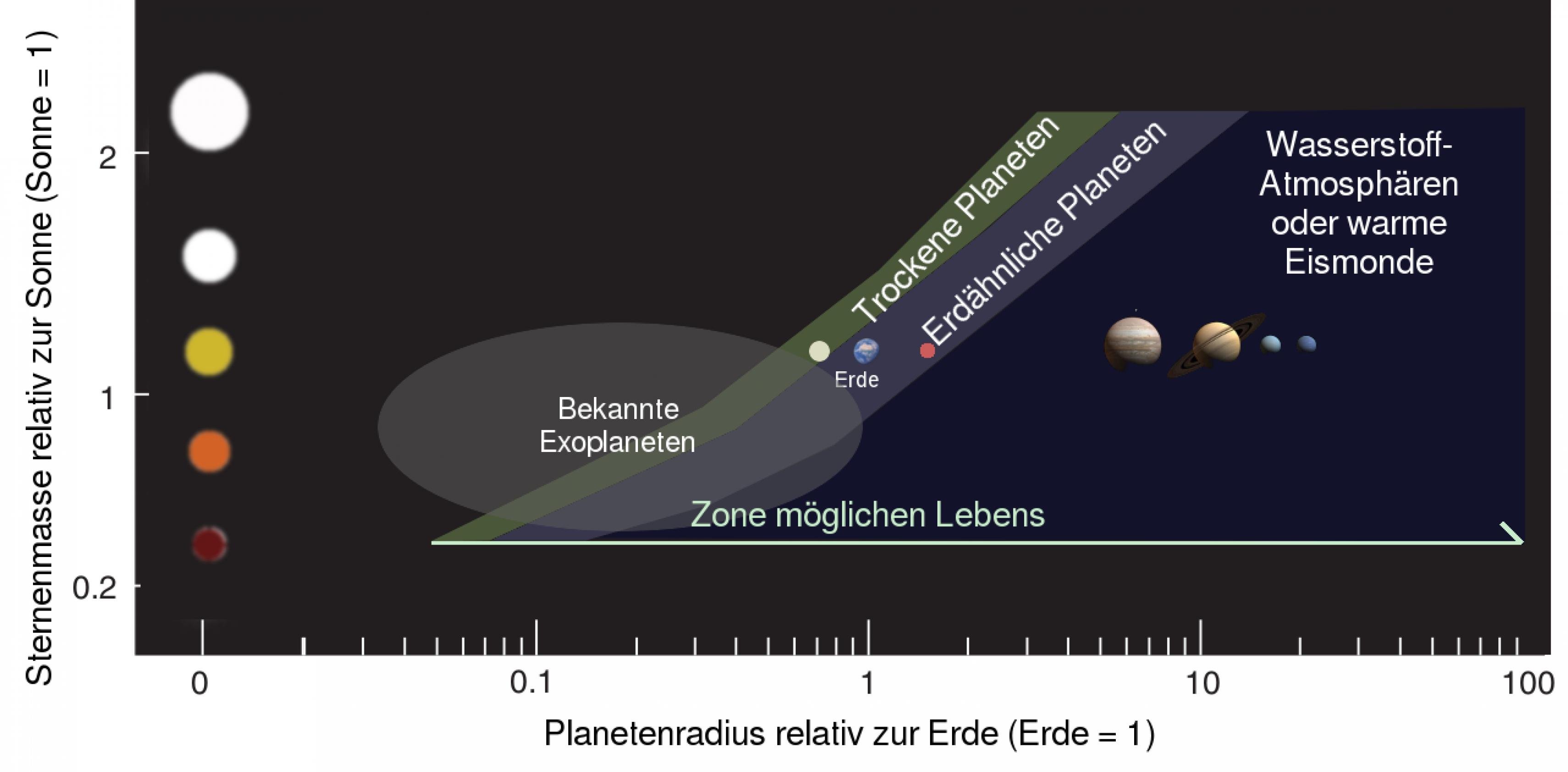 Grafik mit den habitablen Zonen um verschiedene Sterntypen: Neben der klassischen Zone um erdäwnhliche Planeten gehört eine schmale Region bis zur Venusbahn dazu, selbst marsähnliche Planeten könnten Leben beherbergt haben. Jenseits der Marsbahn könnte sich Leben entwickelt haben, wenn solche Planeten (oder Monde) eine interne Hitzequelle besitzen.