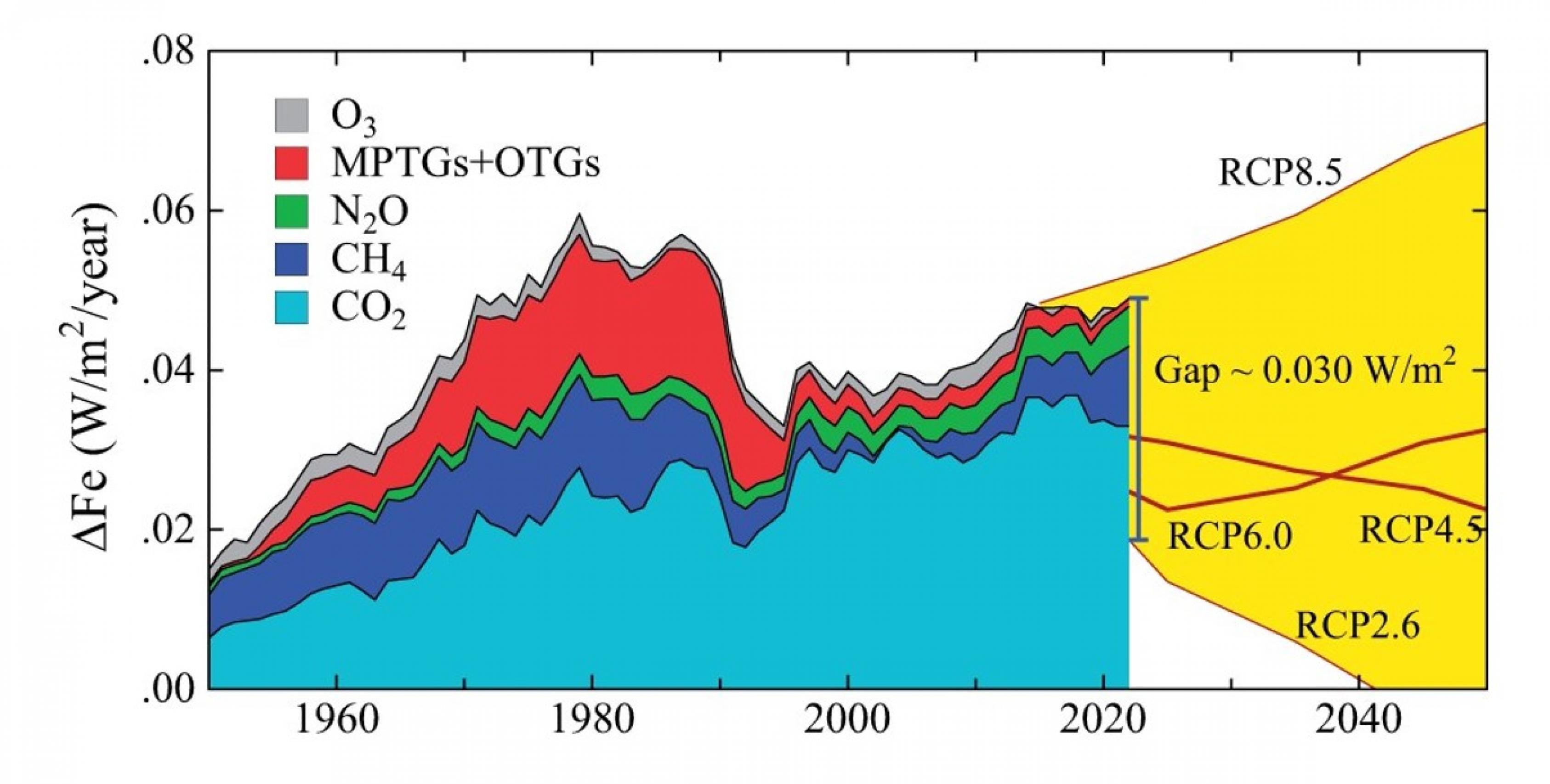Jährliches Wachstum des Klimaantriebs durch Treibhausgase [38] einschließlich eines Teils des O3-Antriebs, der nicht im CH4-Antrieb enthalten ist (ergänzendes Material). MPTG und OTG stehen für Montreal Protocol und Other Trace Gases.