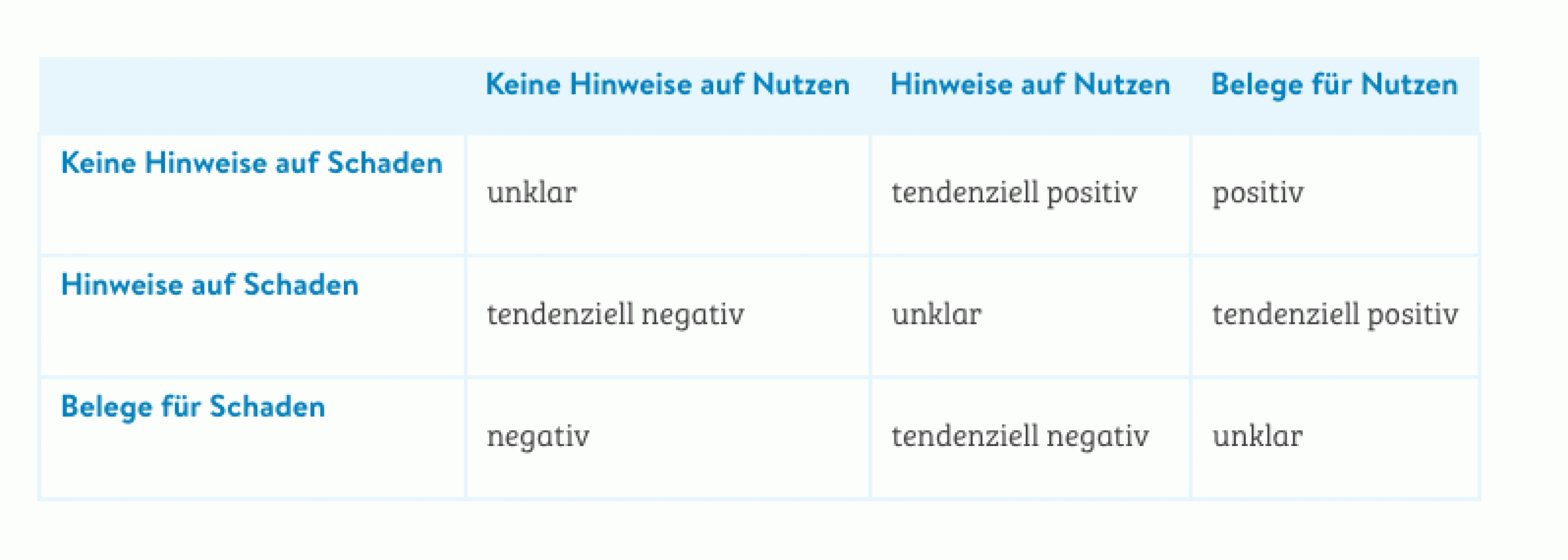 Screenshot der Tabelle „abschließende Bewertungsskala“ auf der Website www.igel-monitor.de. Aufgetragen sind Hinweise und Belege für Nutzen und Schaden der IGe-Leistungen.
